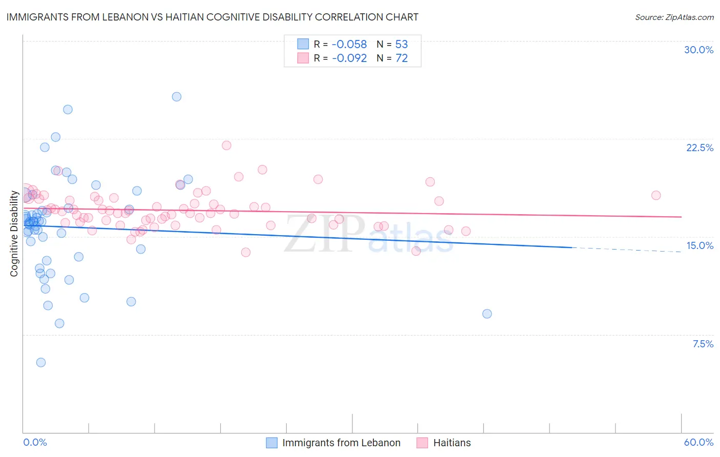 Immigrants from Lebanon vs Haitian Cognitive Disability