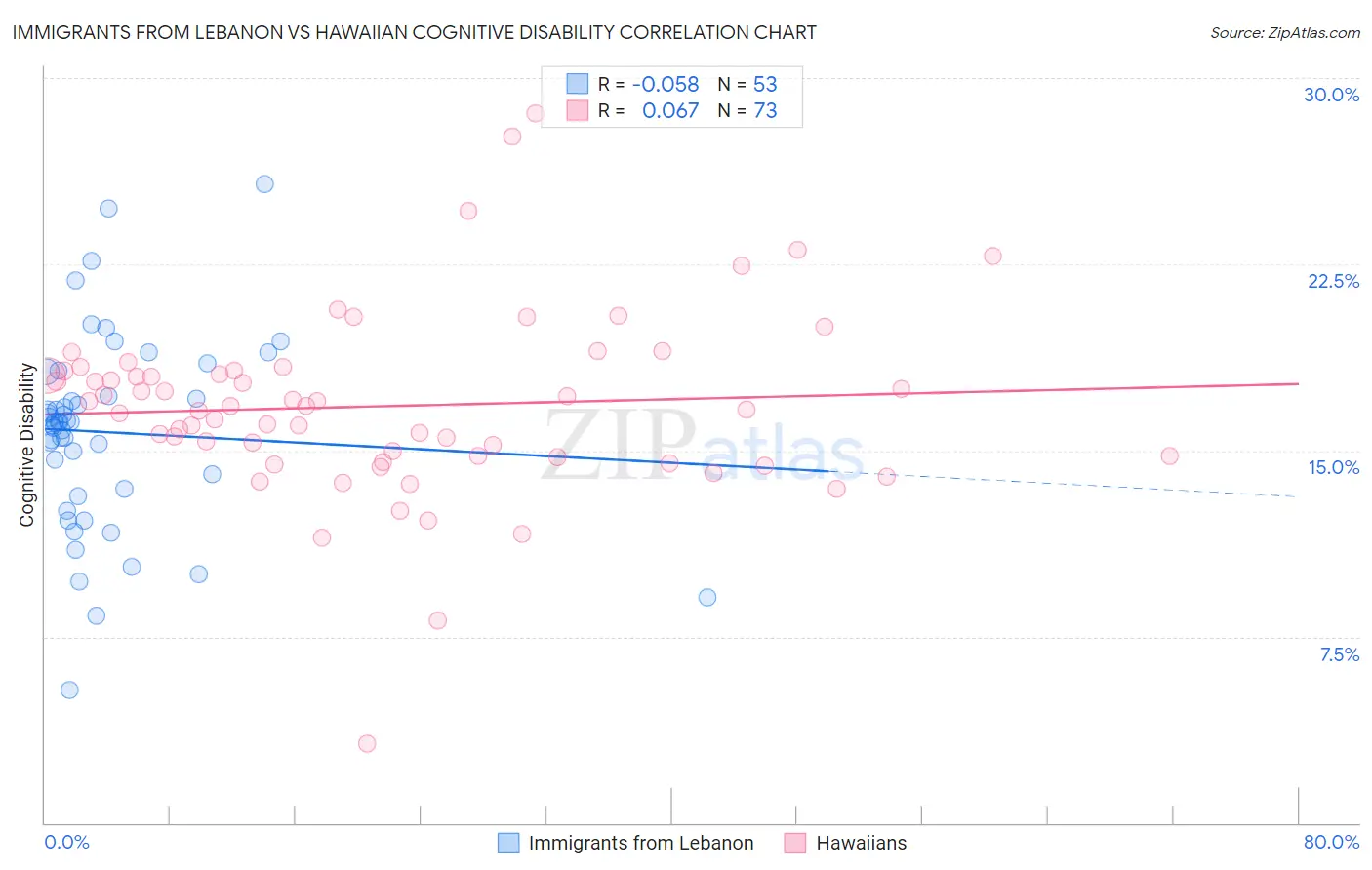 Immigrants from Lebanon vs Hawaiian Cognitive Disability