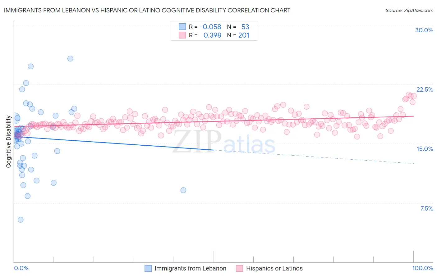 Immigrants from Lebanon vs Hispanic or Latino Cognitive Disability