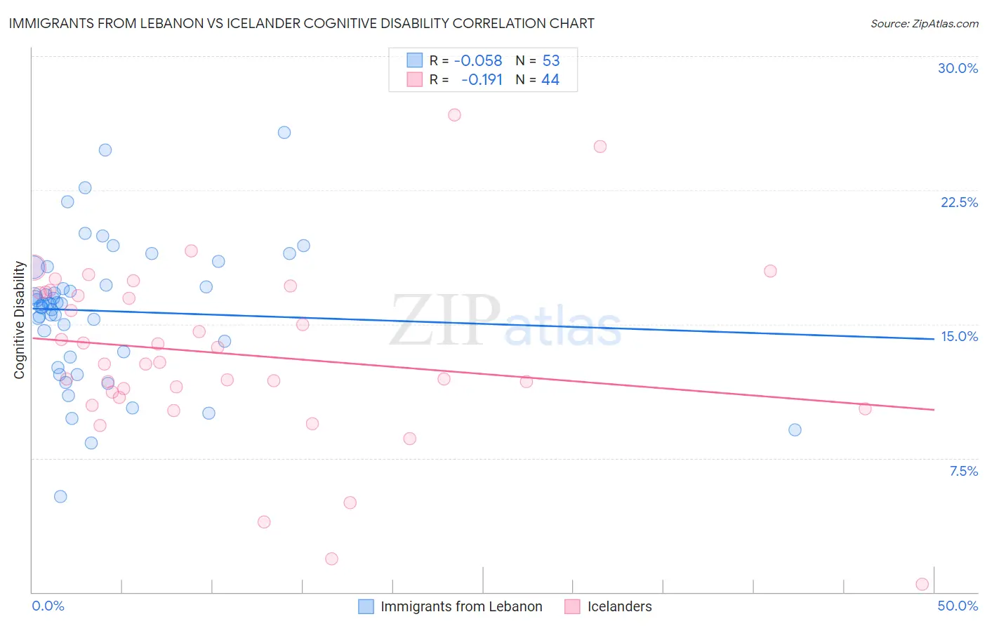Immigrants from Lebanon vs Icelander Cognitive Disability