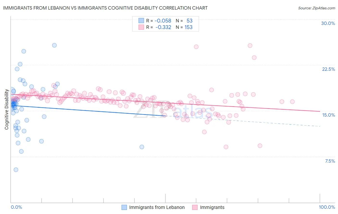 Immigrants from Lebanon vs Immigrants Cognitive Disability
