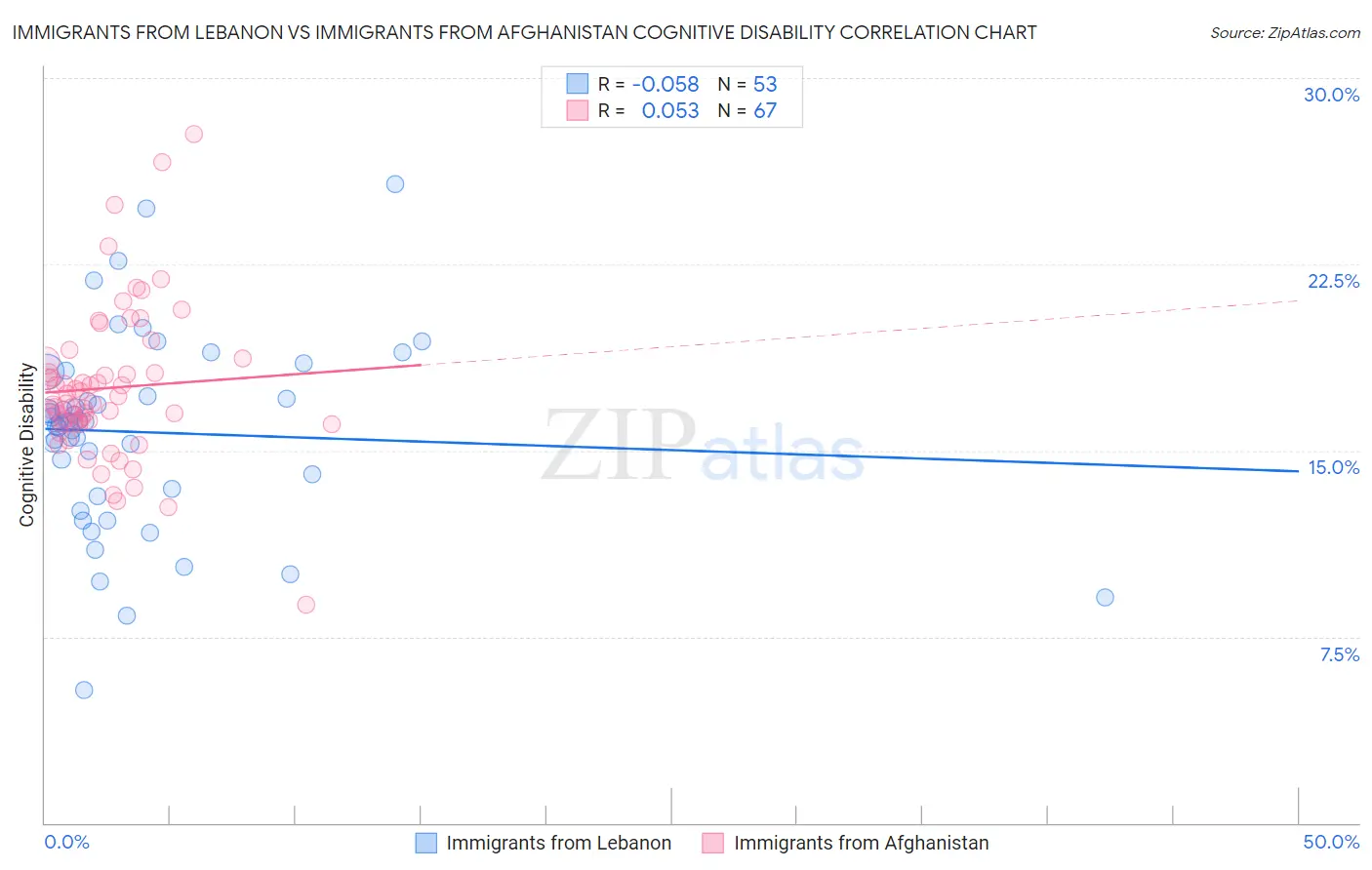 Immigrants from Lebanon vs Immigrants from Afghanistan Cognitive Disability