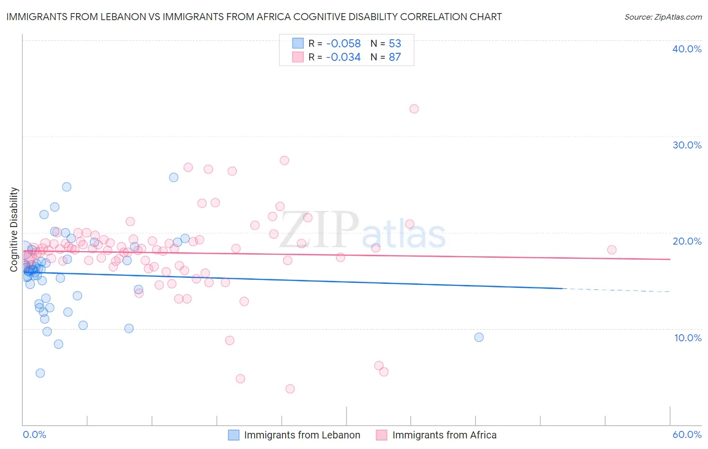 Immigrants from Lebanon vs Immigrants from Africa Cognitive Disability