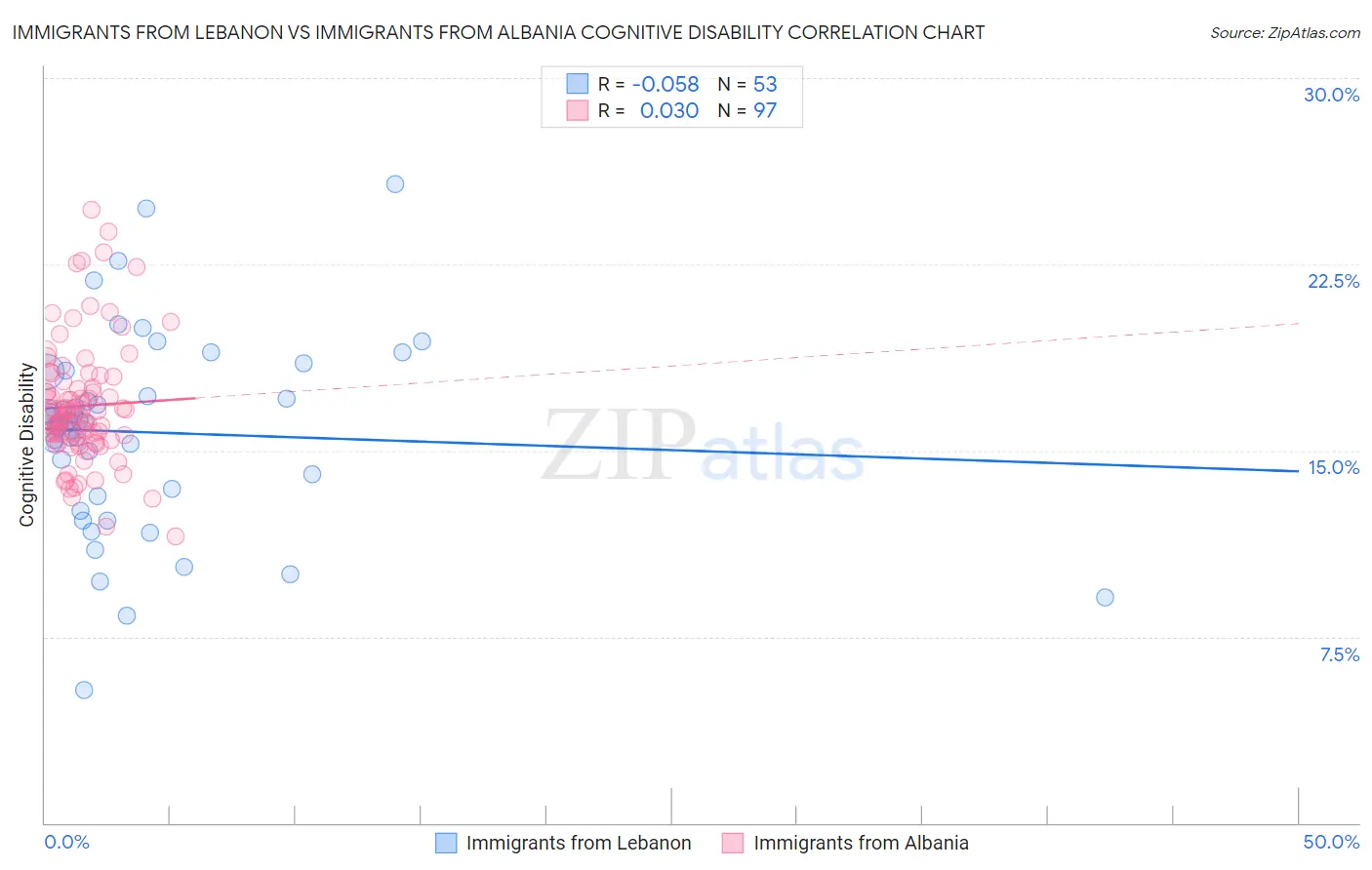 Immigrants from Lebanon vs Immigrants from Albania Cognitive Disability