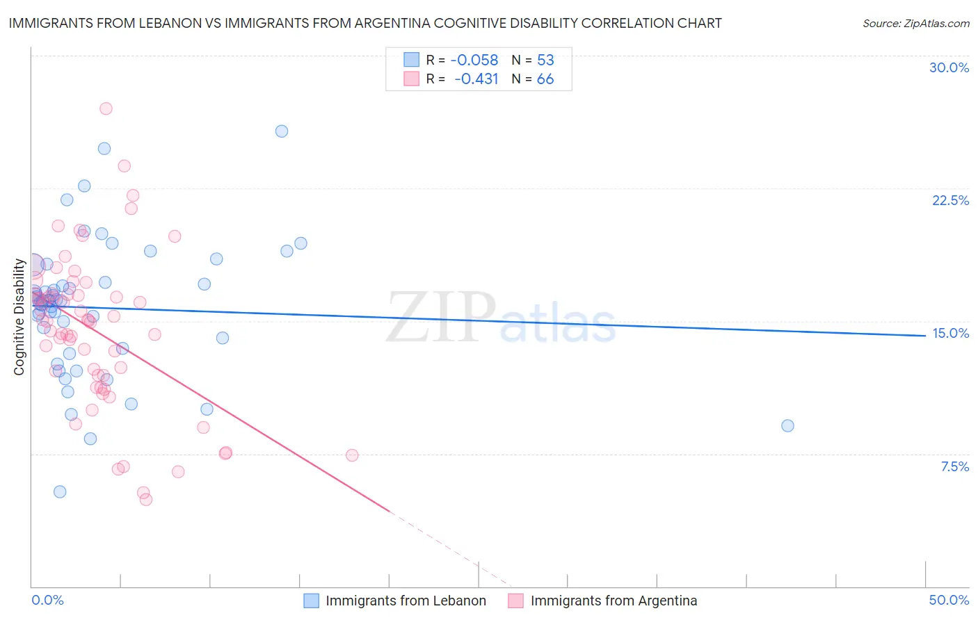 Immigrants from Lebanon vs Immigrants from Argentina Cognitive Disability