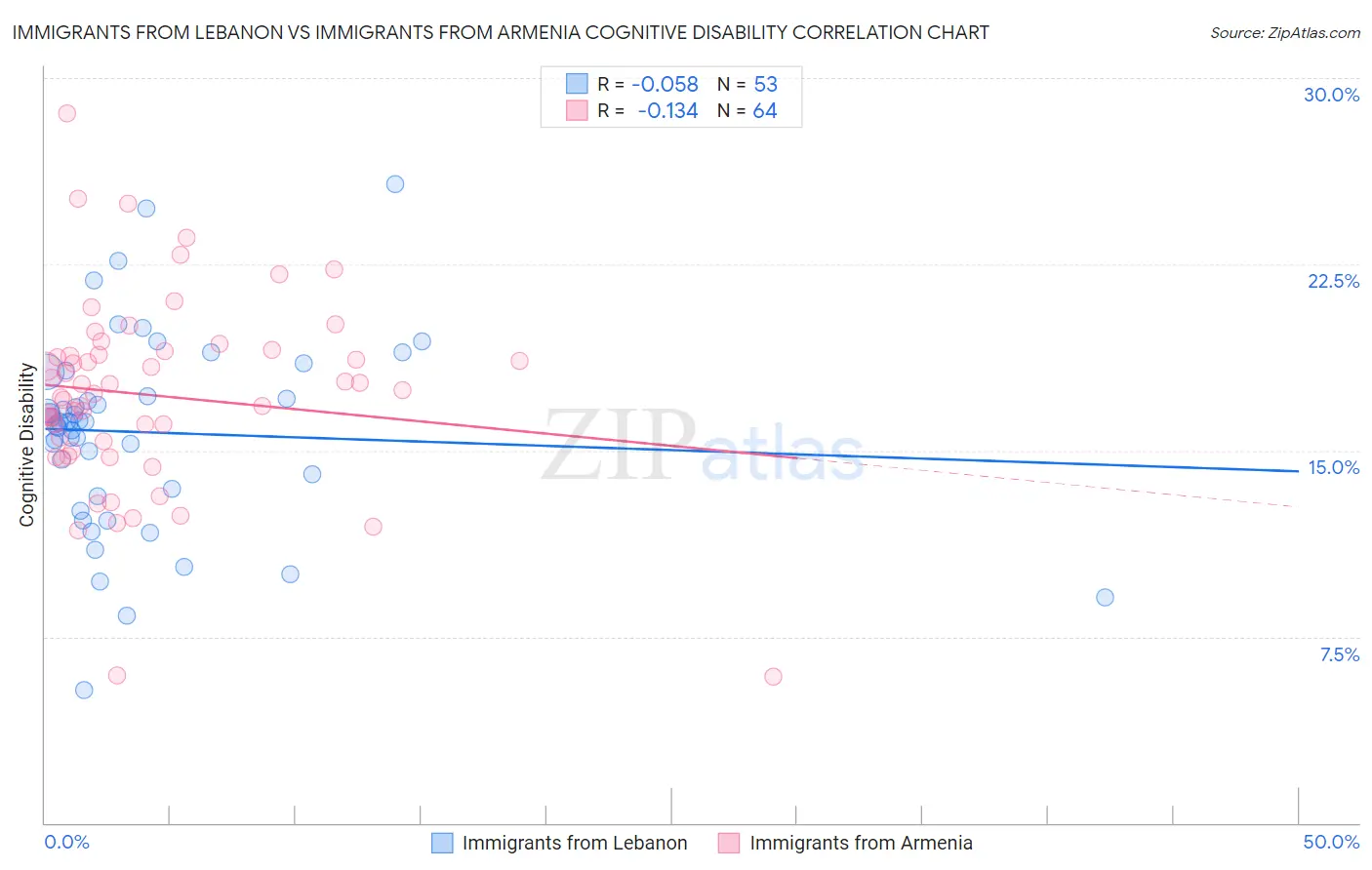 Immigrants from Lebanon vs Immigrants from Armenia Cognitive Disability