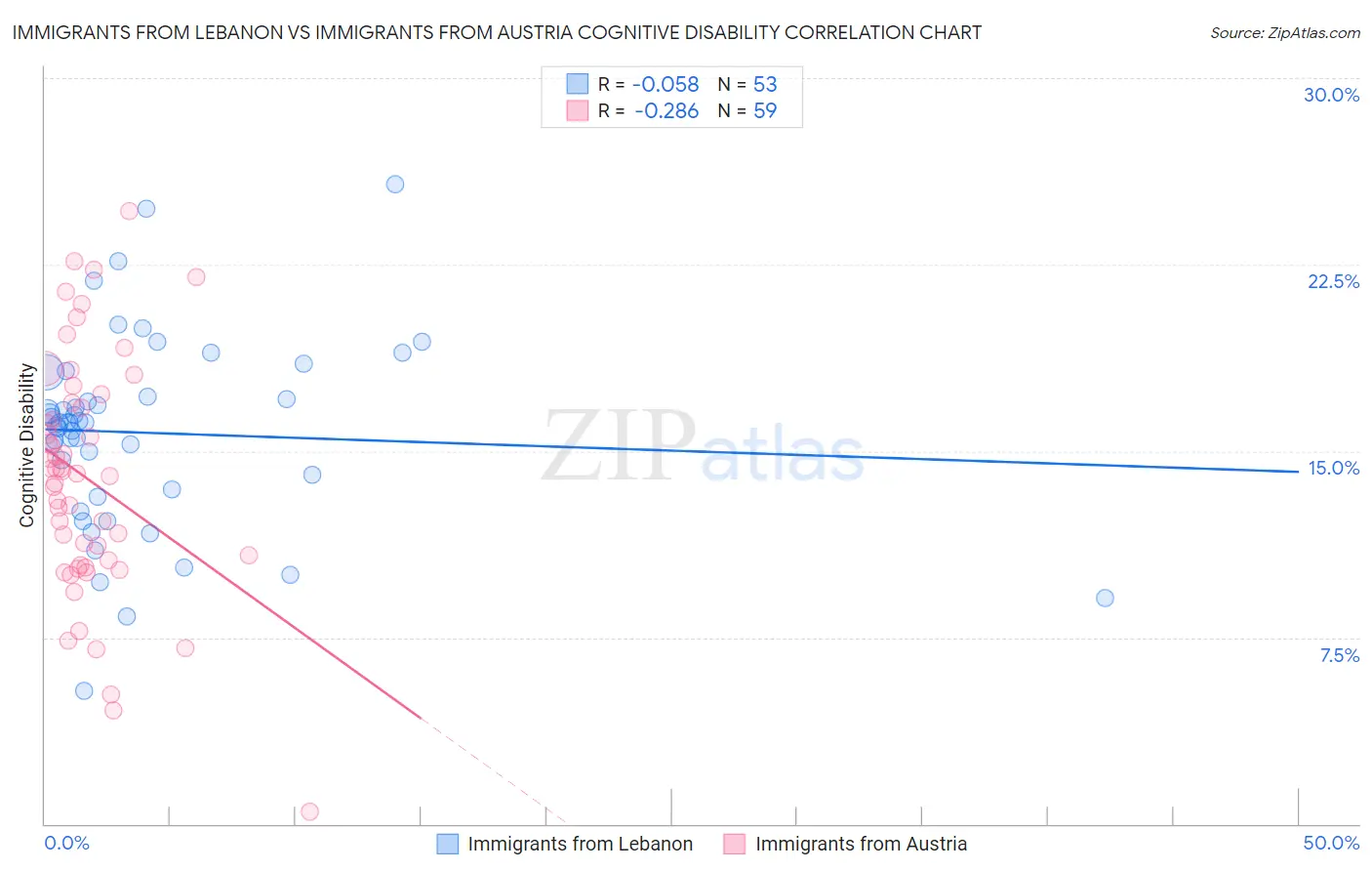 Immigrants from Lebanon vs Immigrants from Austria Cognitive Disability