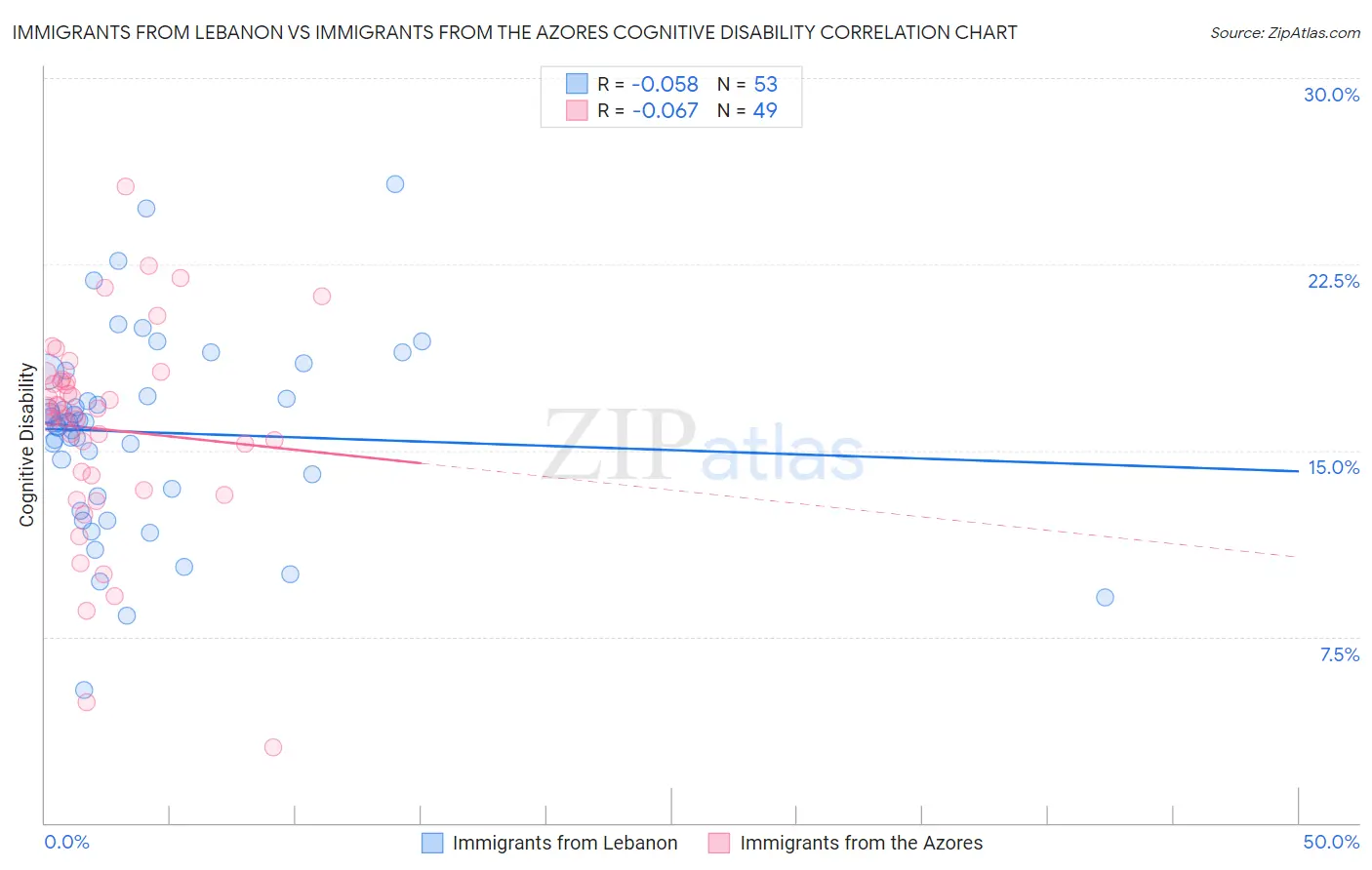 Immigrants from Lebanon vs Immigrants from the Azores Cognitive Disability