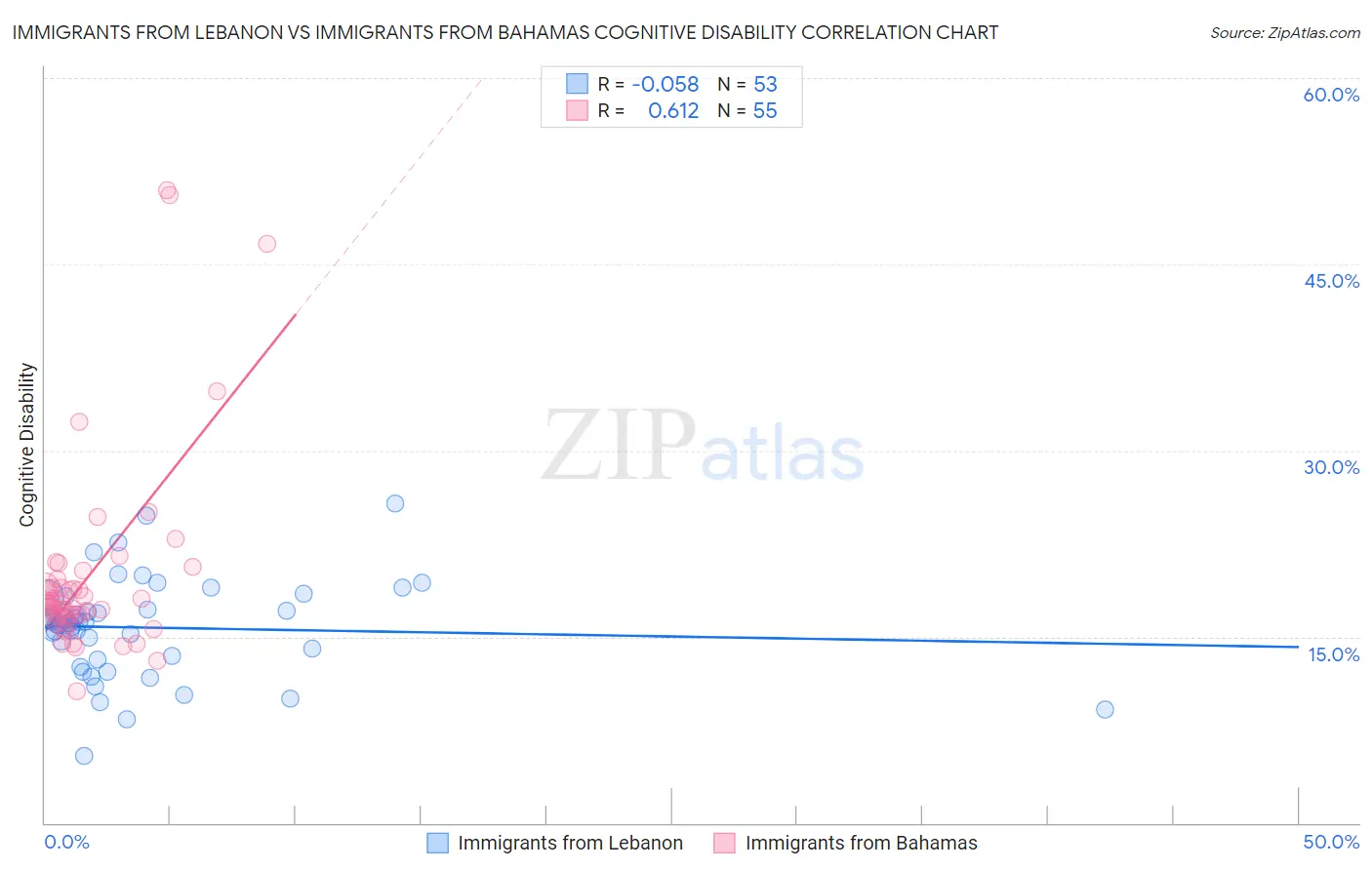 Immigrants from Lebanon vs Immigrants from Bahamas Cognitive Disability
