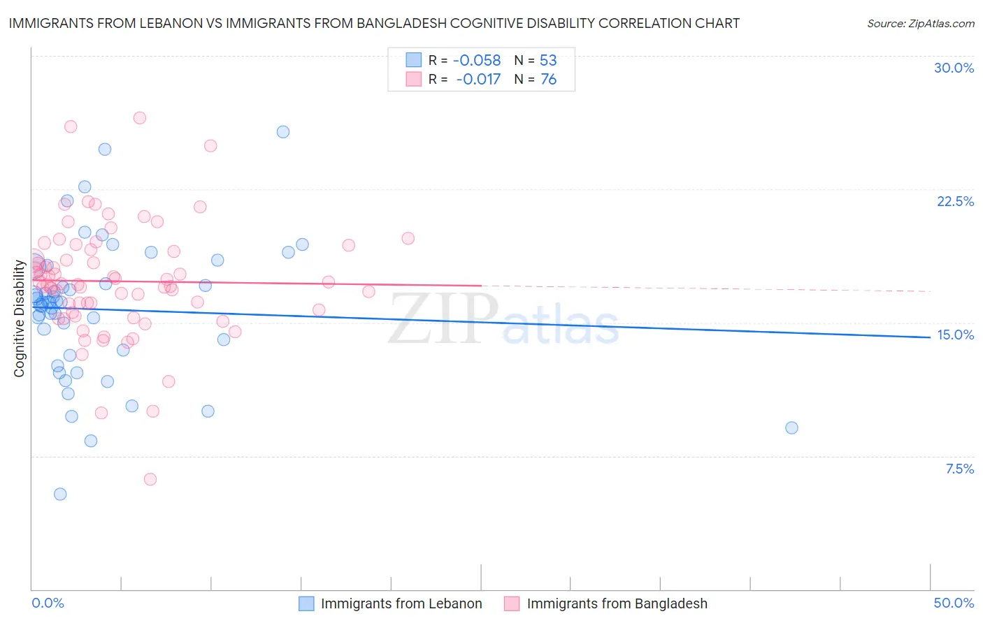 Immigrants from Lebanon vs Immigrants from Bangladesh Cognitive Disability