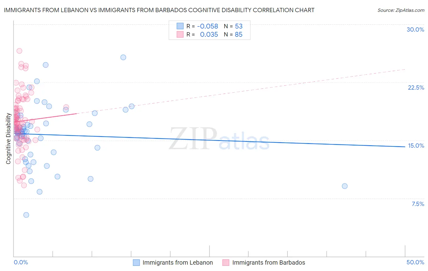 Immigrants from Lebanon vs Immigrants from Barbados Cognitive Disability