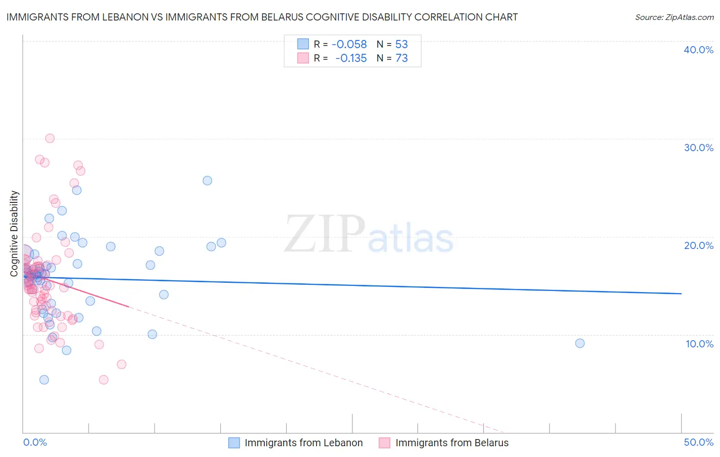 Immigrants from Lebanon vs Immigrants from Belarus Cognitive Disability