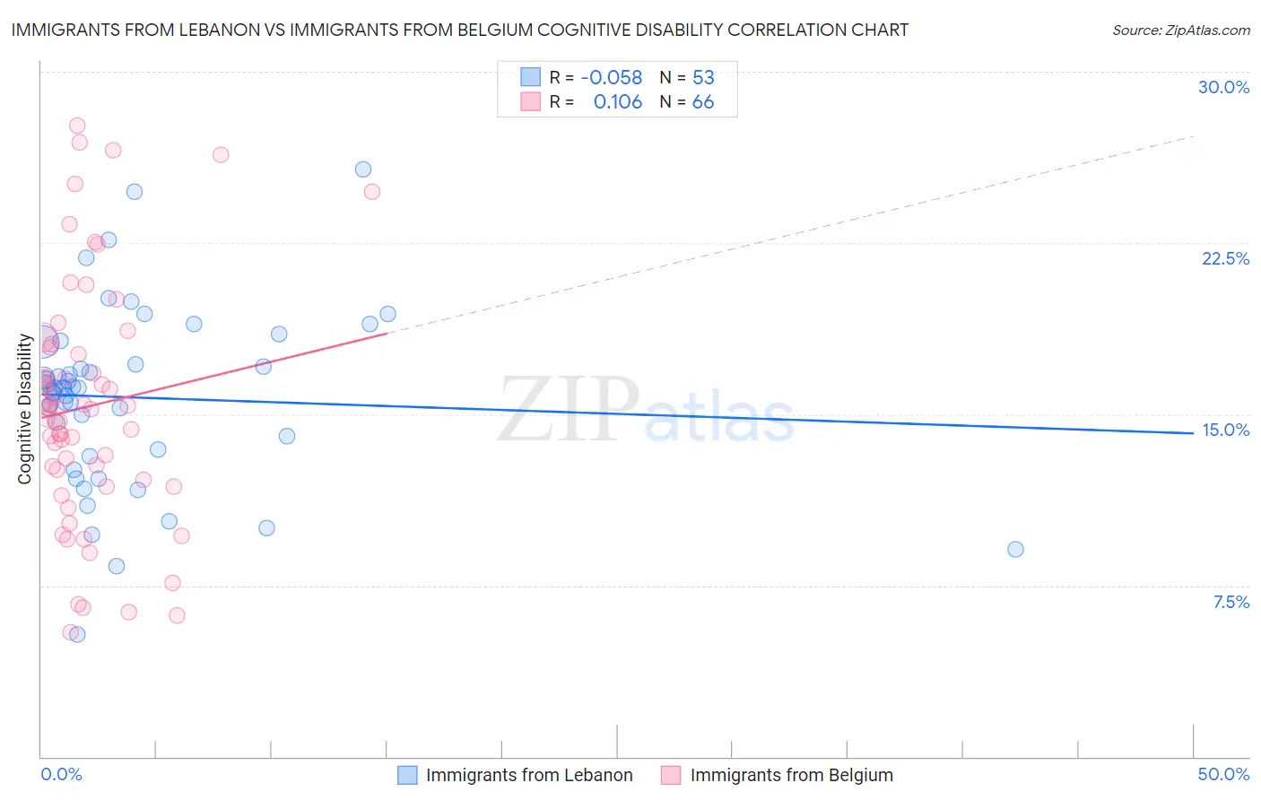 Immigrants from Lebanon vs Immigrants from Belgium Cognitive Disability
