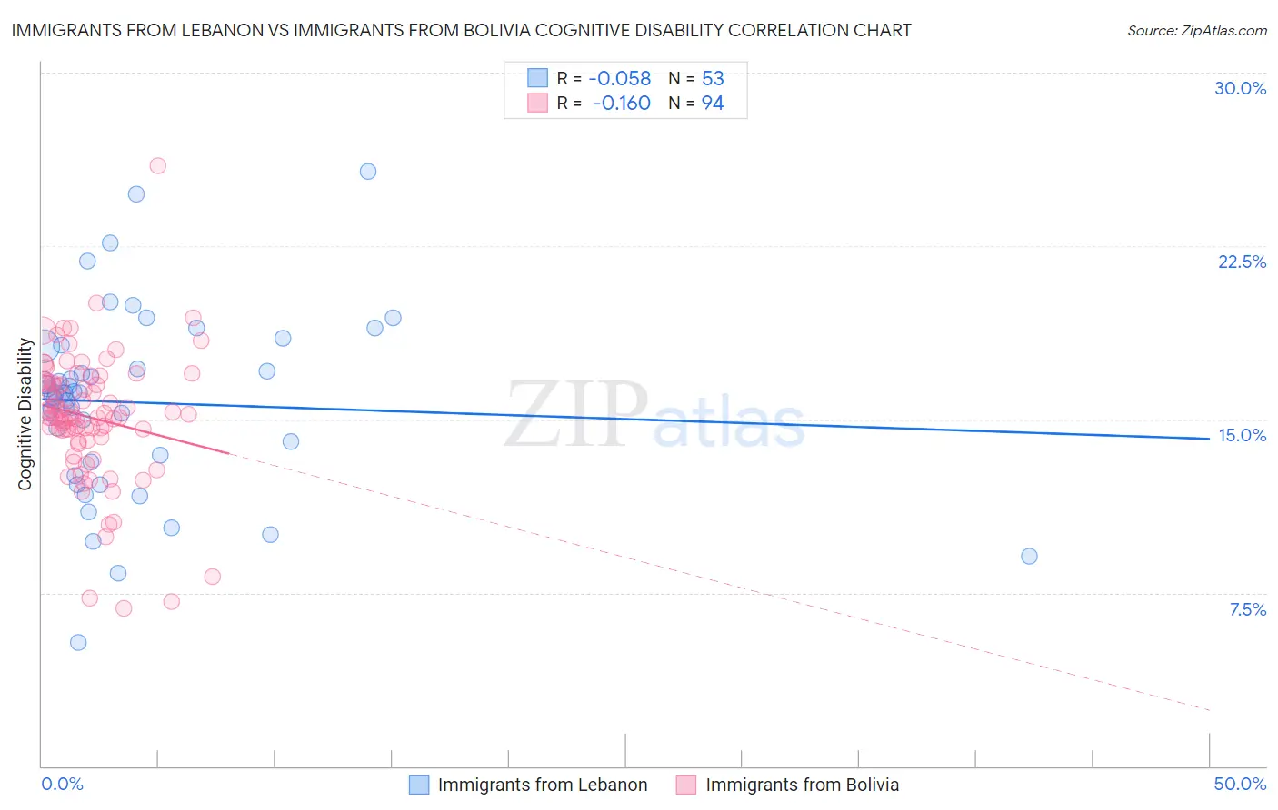 Immigrants from Lebanon vs Immigrants from Bolivia Cognitive Disability