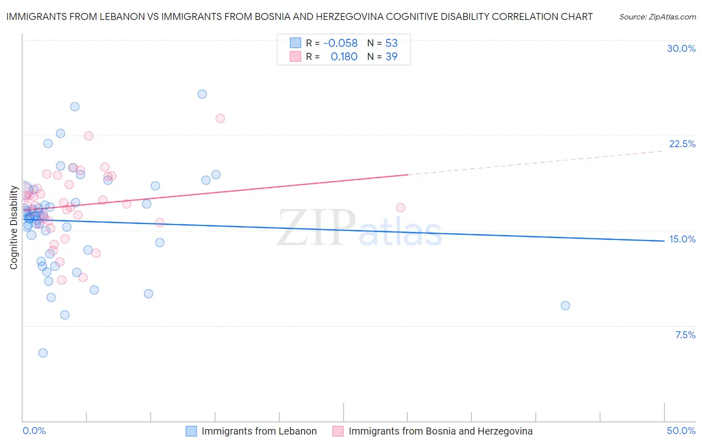 Immigrants from Lebanon vs Immigrants from Bosnia and Herzegovina Cognitive Disability