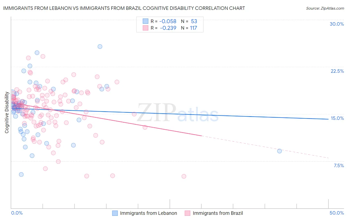 Immigrants from Lebanon vs Immigrants from Brazil Cognitive Disability