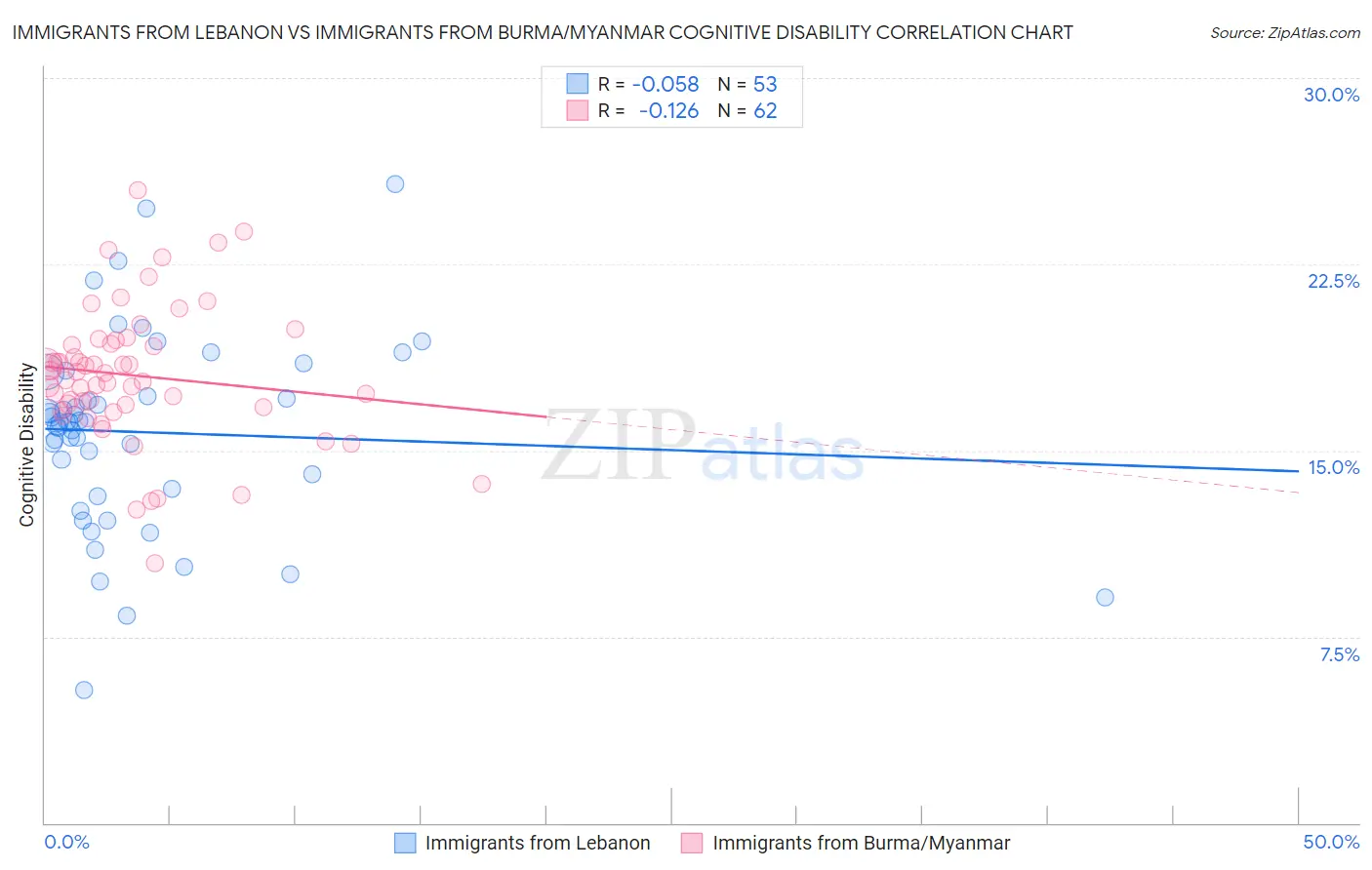 Immigrants from Lebanon vs Immigrants from Burma/Myanmar Cognitive Disability