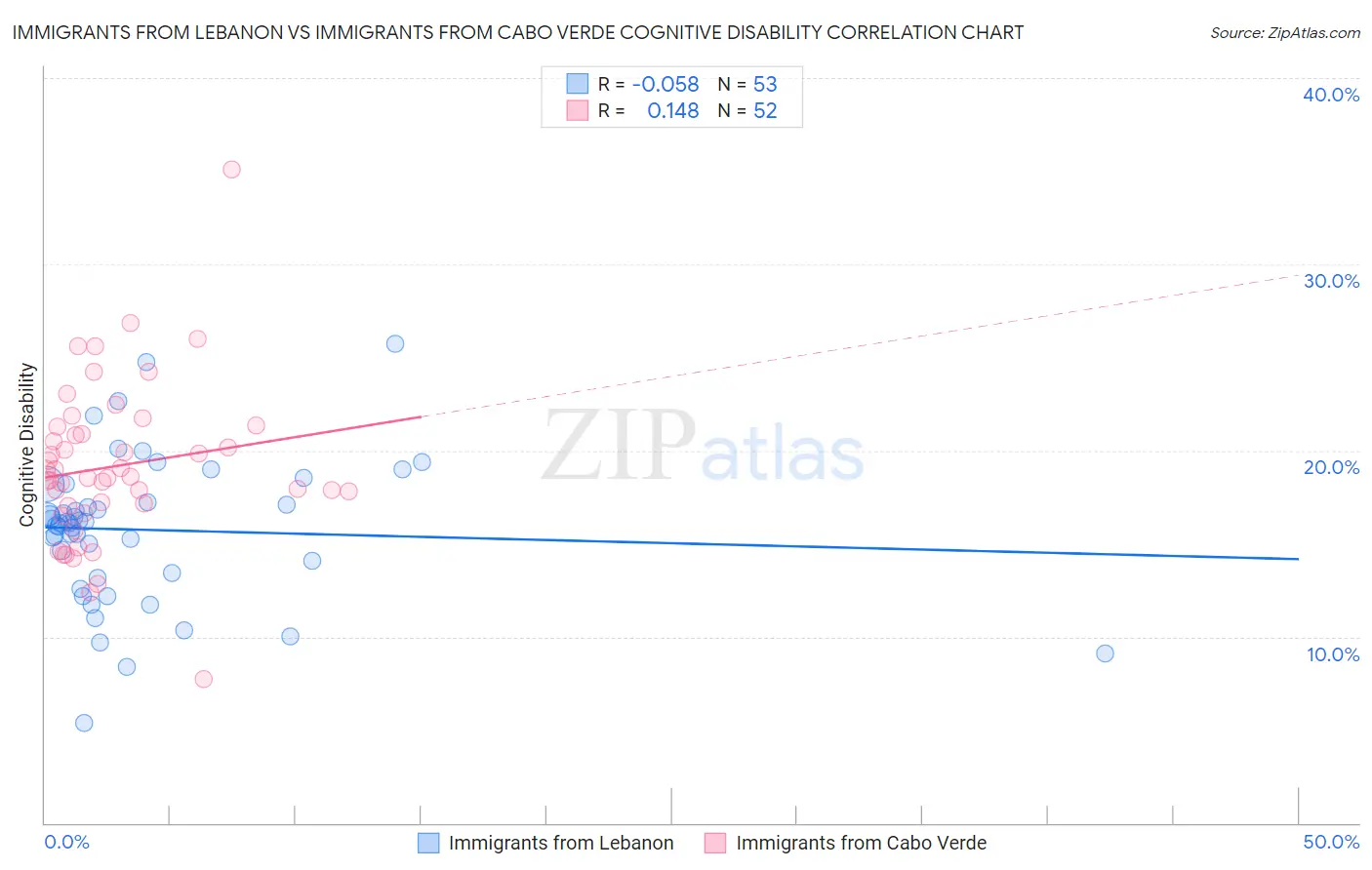 Immigrants from Lebanon vs Immigrants from Cabo Verde Cognitive Disability