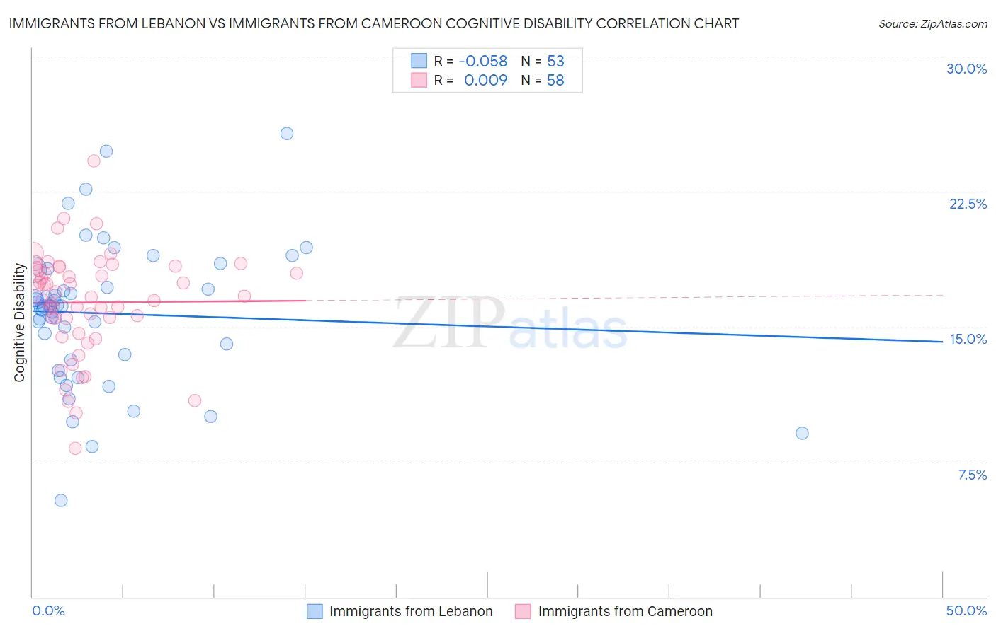 Immigrants from Lebanon vs Immigrants from Cameroon Cognitive Disability