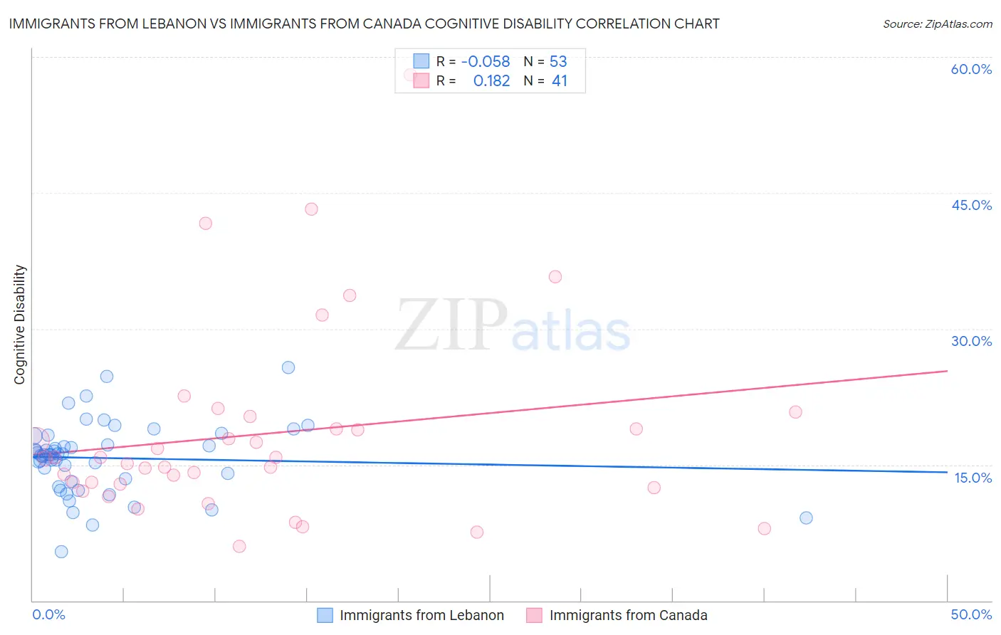 Immigrants from Lebanon vs Immigrants from Canada Cognitive Disability