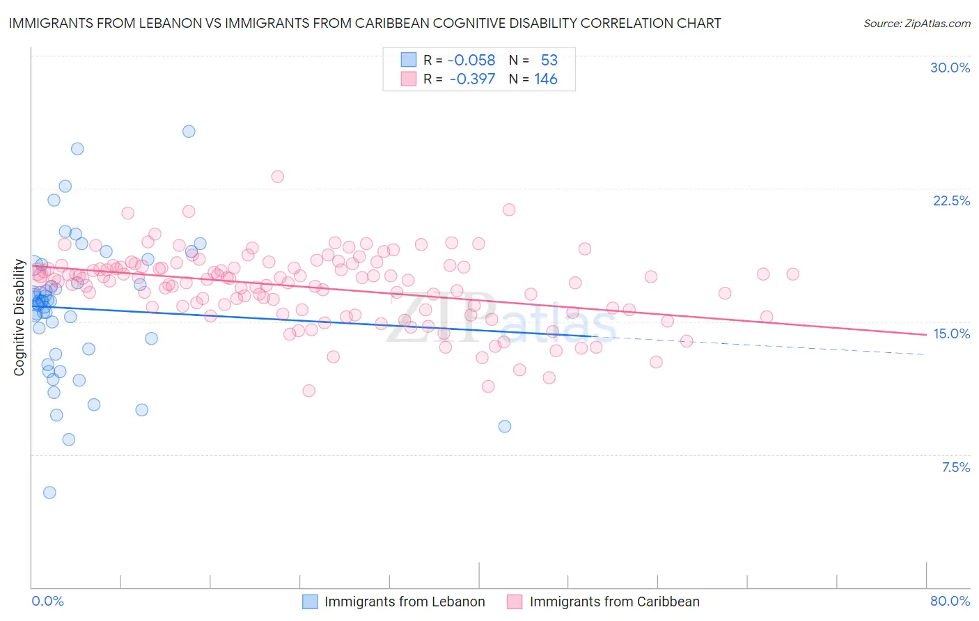 Immigrants from Lebanon vs Immigrants from Caribbean Cognitive Disability