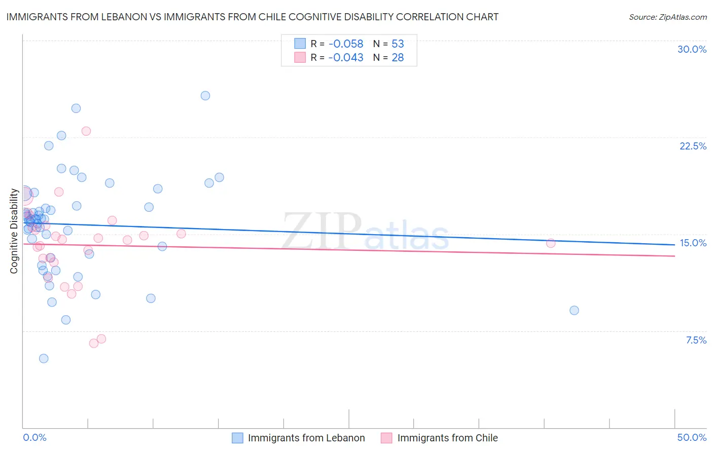 Immigrants from Lebanon vs Immigrants from Chile Cognitive Disability
