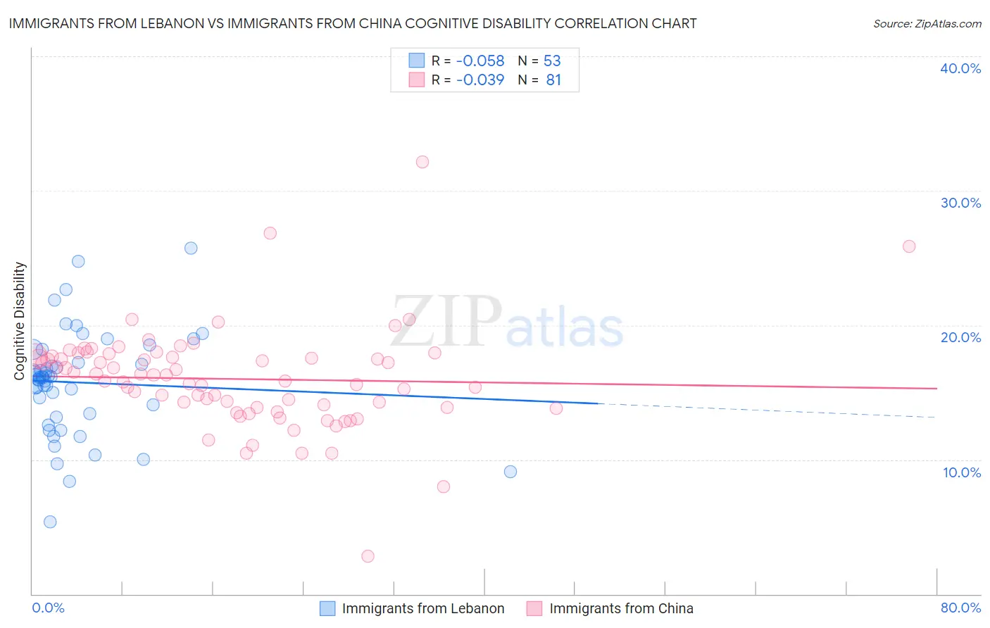 Immigrants from Lebanon vs Immigrants from China Cognitive Disability