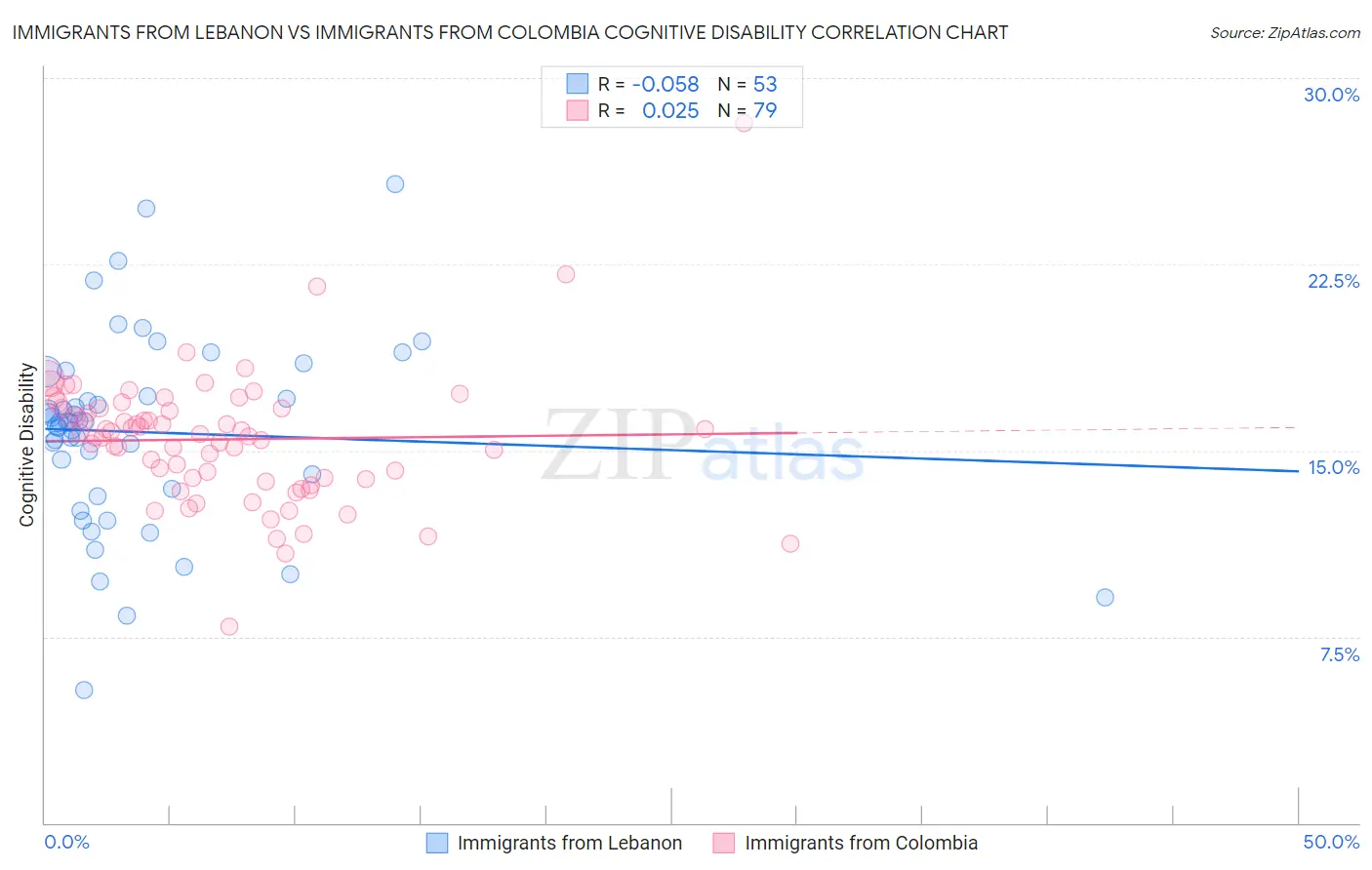 Immigrants from Lebanon vs Immigrants from Colombia Cognitive Disability