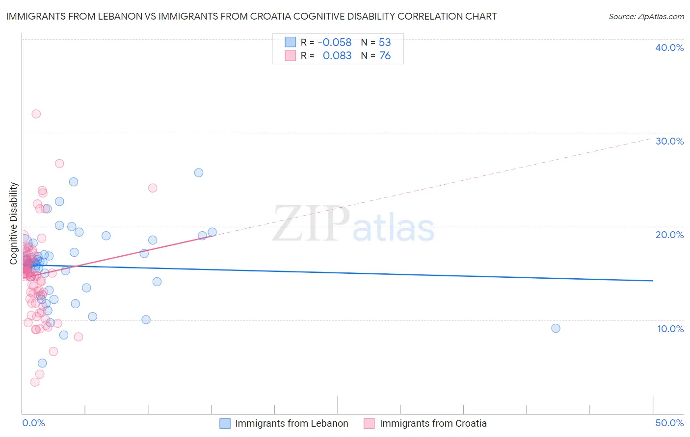 Immigrants from Lebanon vs Immigrants from Croatia Cognitive Disability