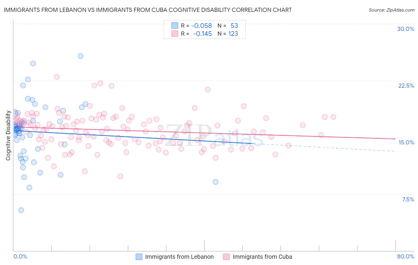 Immigrants from Lebanon vs Immigrants from Cuba Cognitive Disability