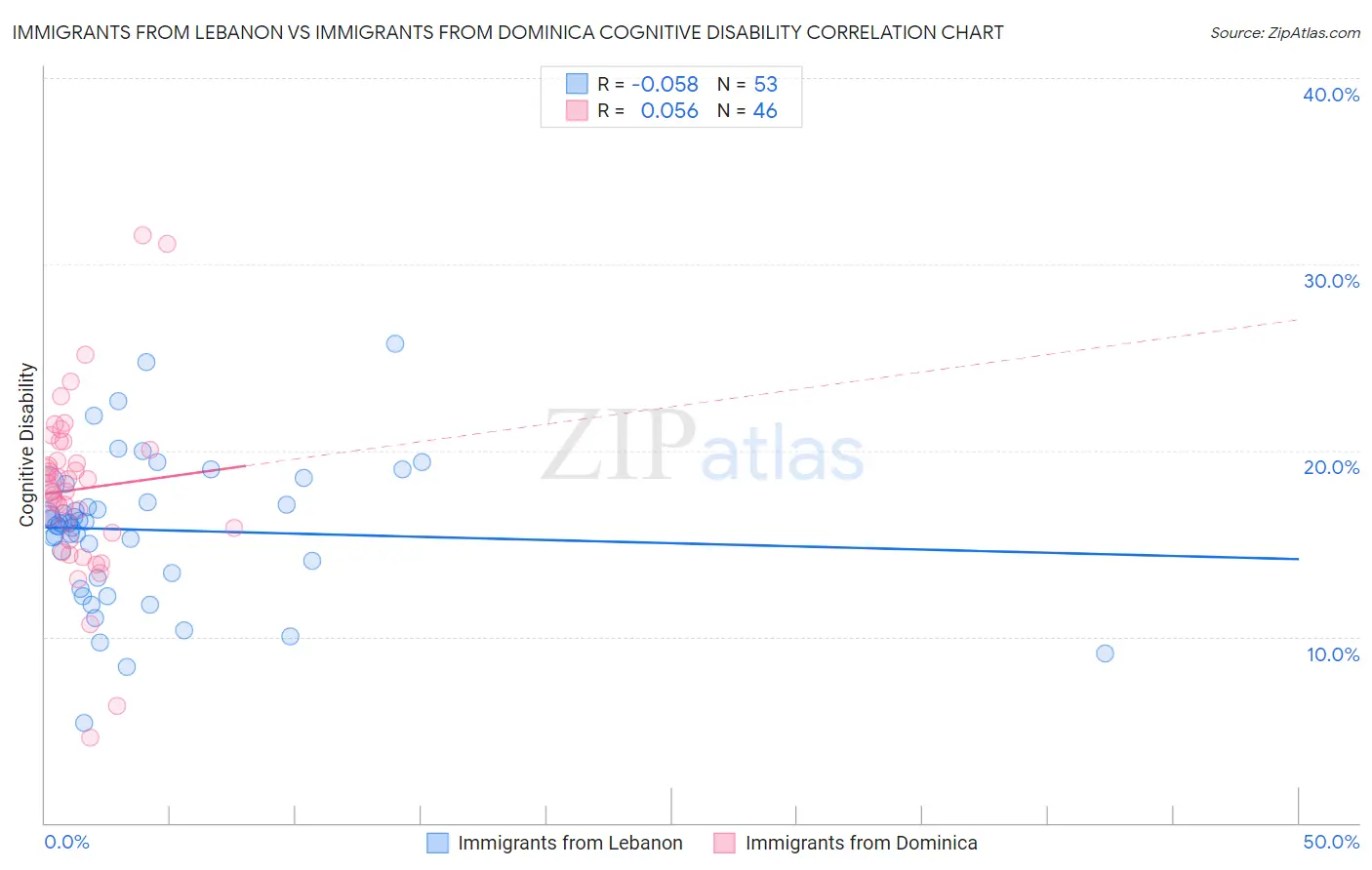 Immigrants from Lebanon vs Immigrants from Dominica Cognitive Disability