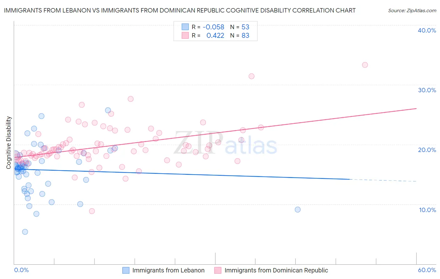 Immigrants from Lebanon vs Immigrants from Dominican Republic Cognitive Disability