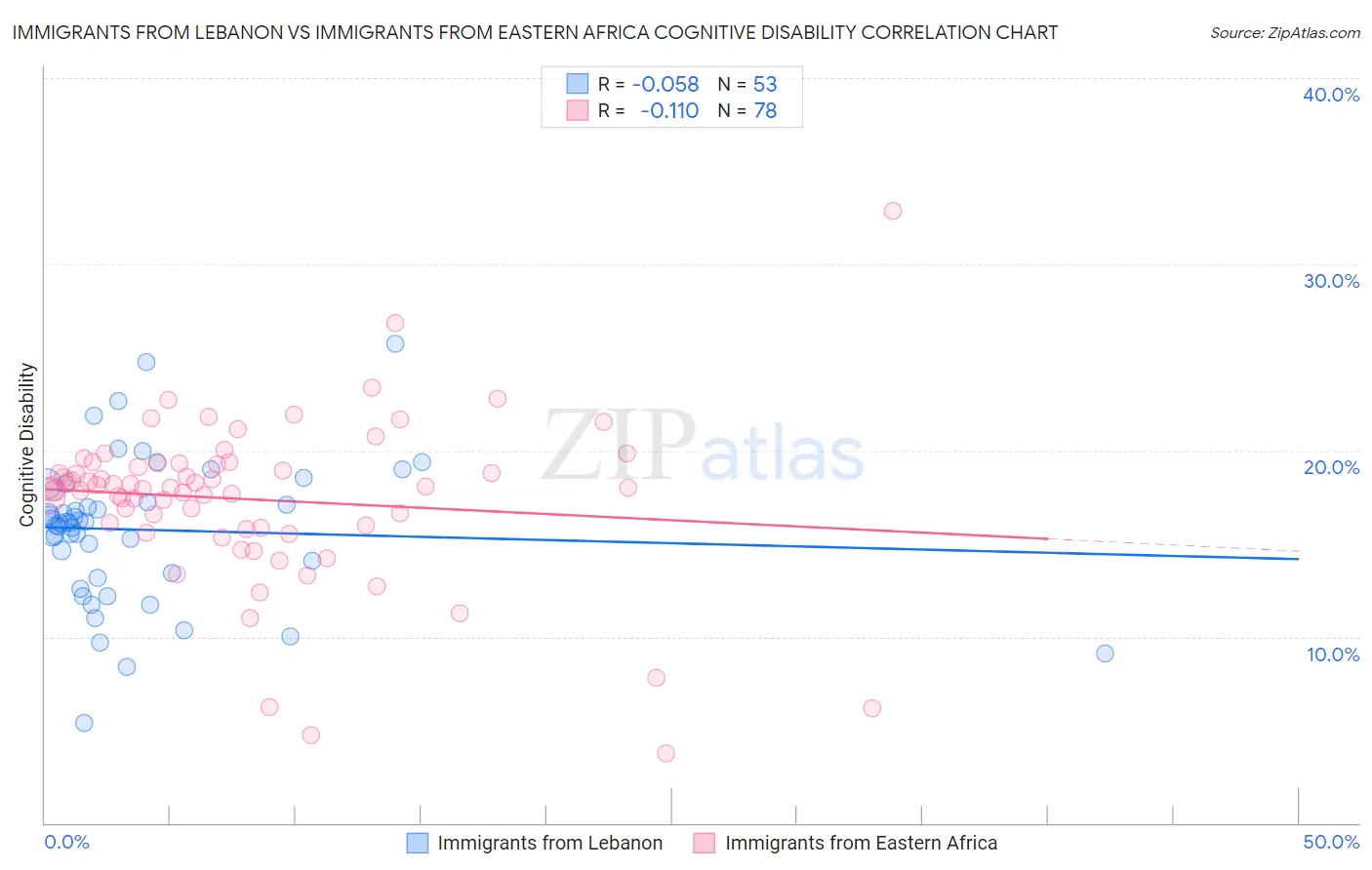 Immigrants from Lebanon vs Immigrants from Eastern Africa Cognitive Disability