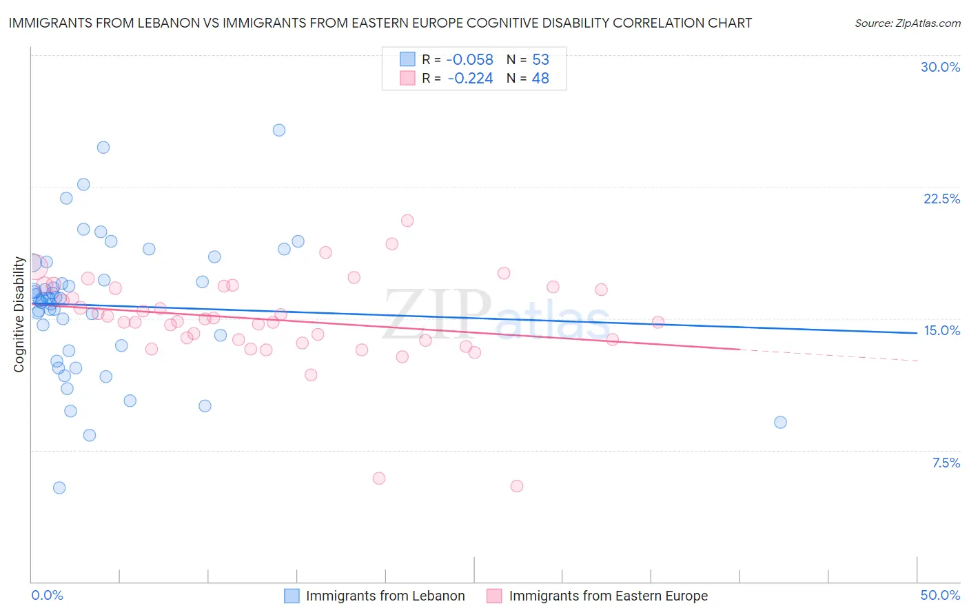 Immigrants from Lebanon vs Immigrants from Eastern Europe Cognitive Disability