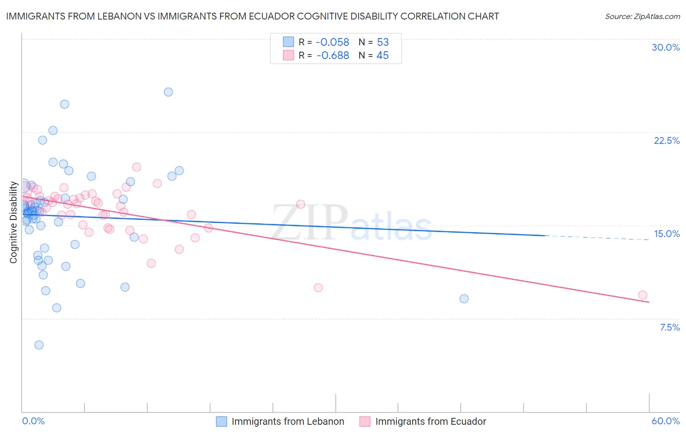 Immigrants from Lebanon vs Immigrants from Ecuador Cognitive Disability