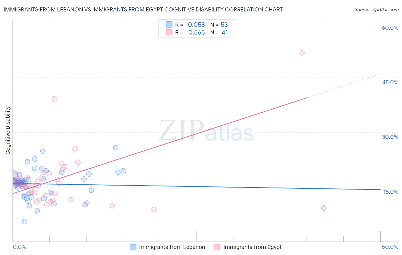 Immigrants from Lebanon vs Immigrants from Egypt Cognitive Disability