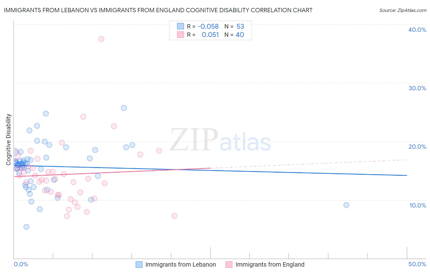 Immigrants from Lebanon vs Immigrants from England Cognitive Disability