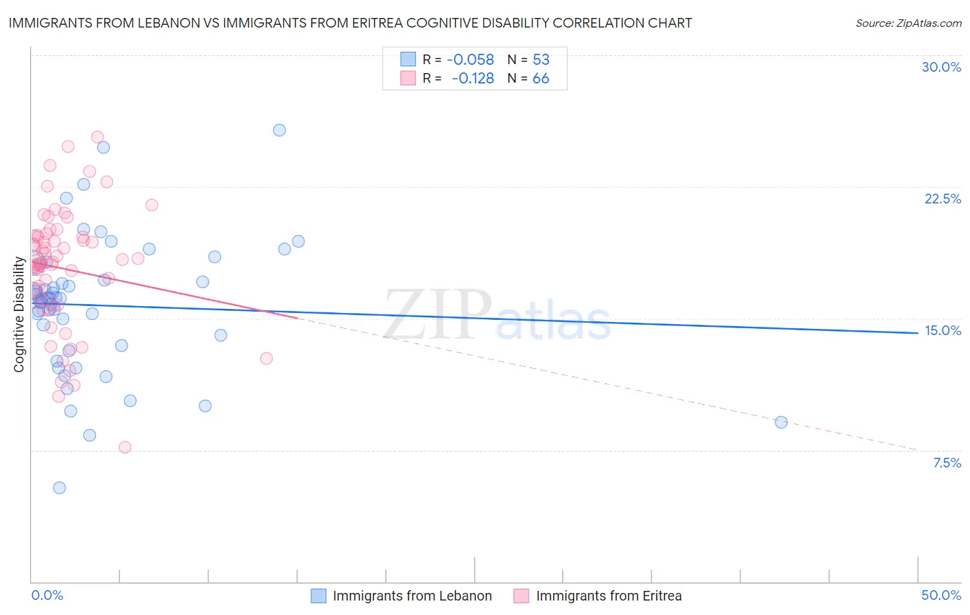 Immigrants from Lebanon vs Immigrants from Eritrea Cognitive Disability