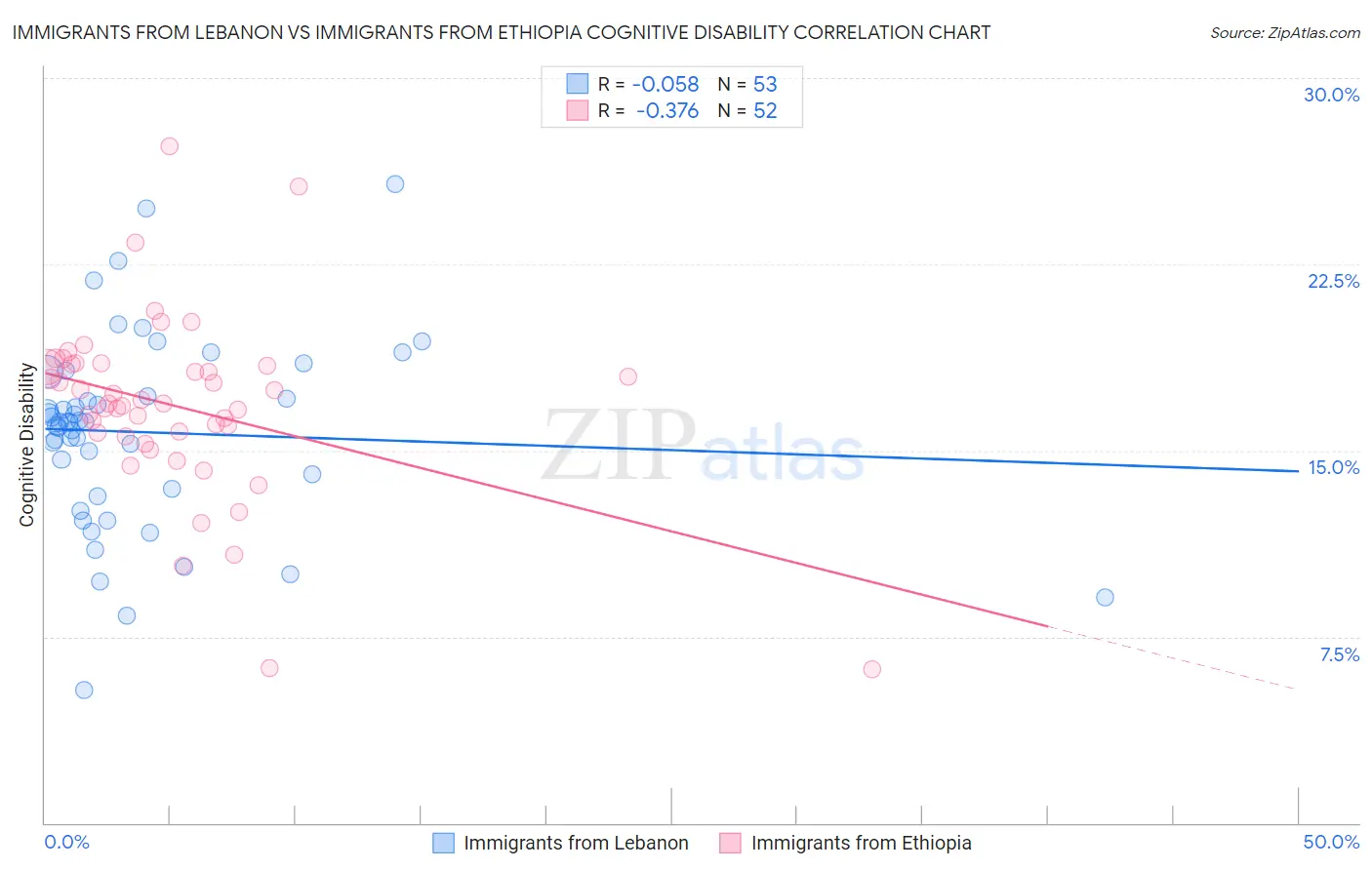 Immigrants from Lebanon vs Immigrants from Ethiopia Cognitive Disability