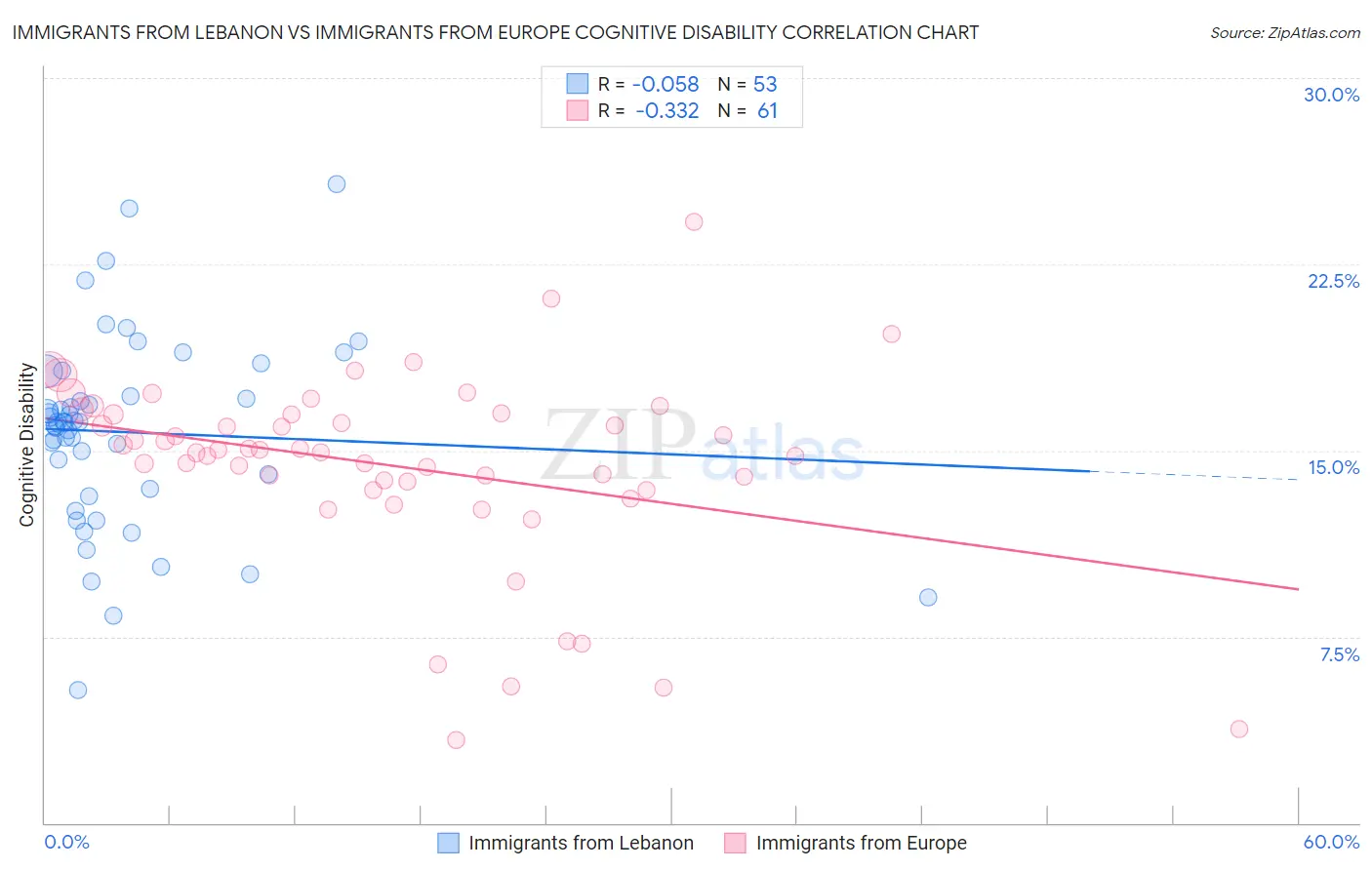 Immigrants from Lebanon vs Immigrants from Europe Cognitive Disability