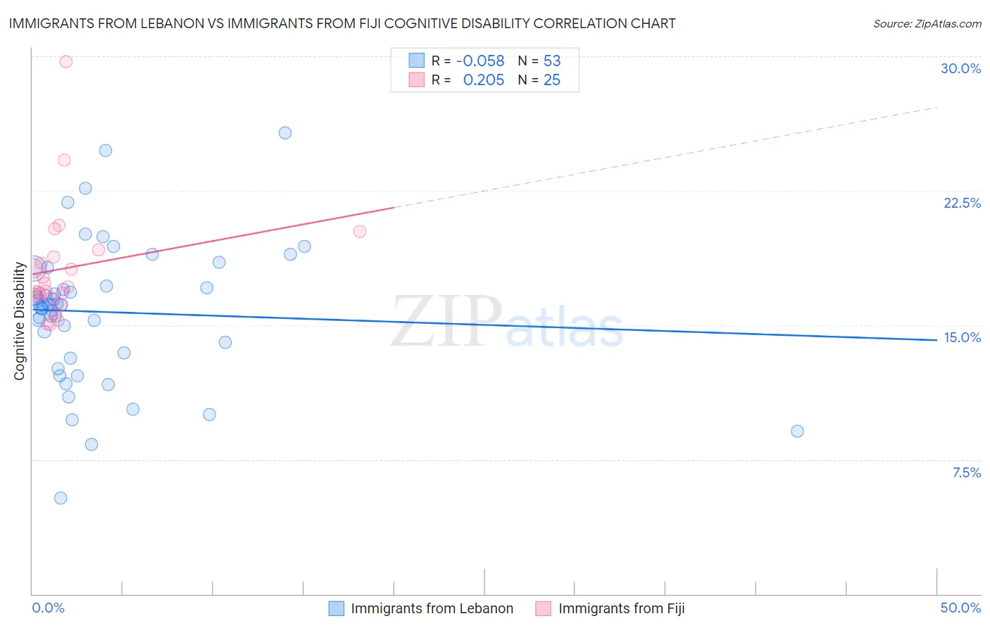 Immigrants from Lebanon vs Immigrants from Fiji Cognitive Disability