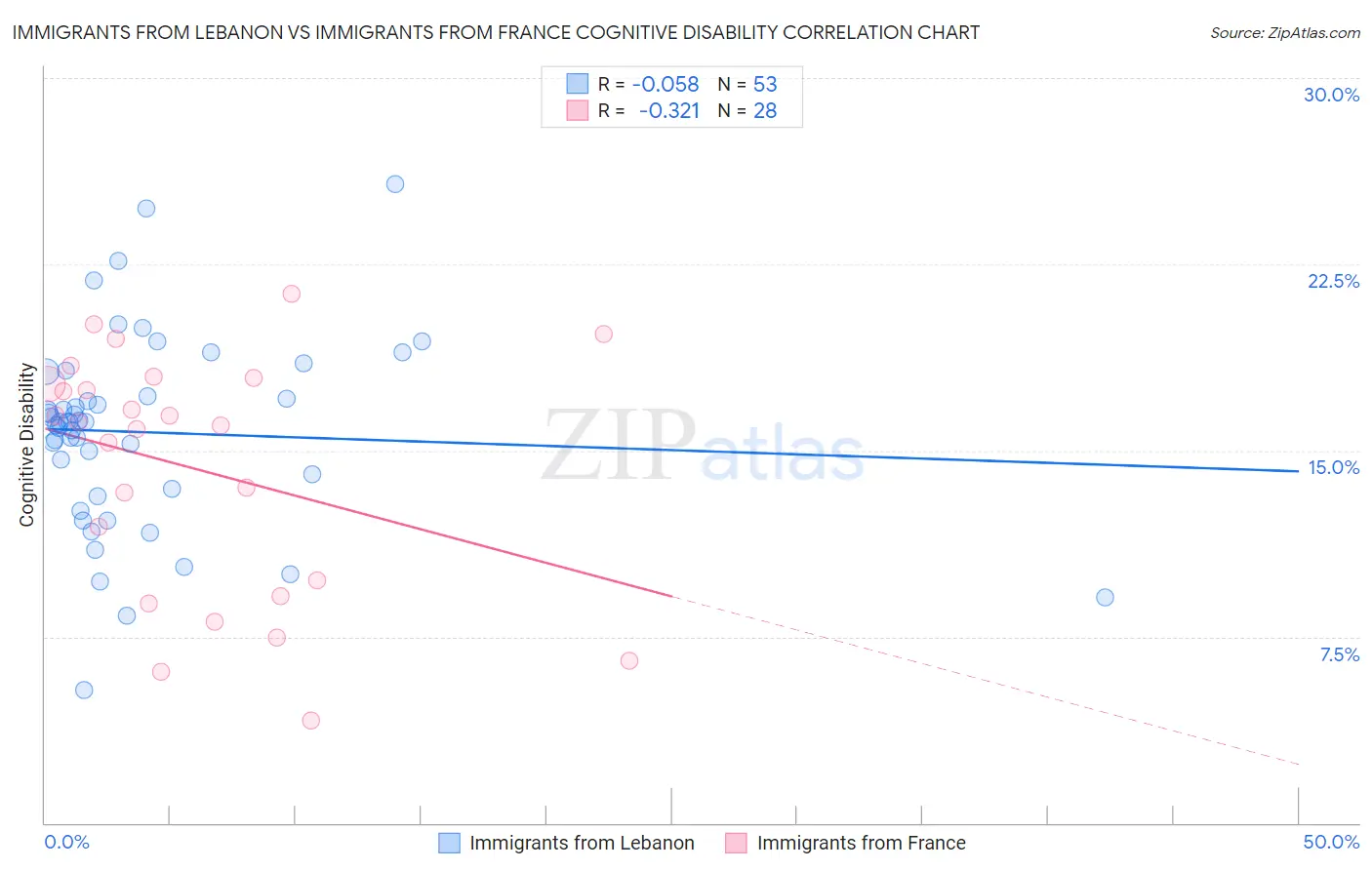 Immigrants from Lebanon vs Immigrants from France Cognitive Disability
