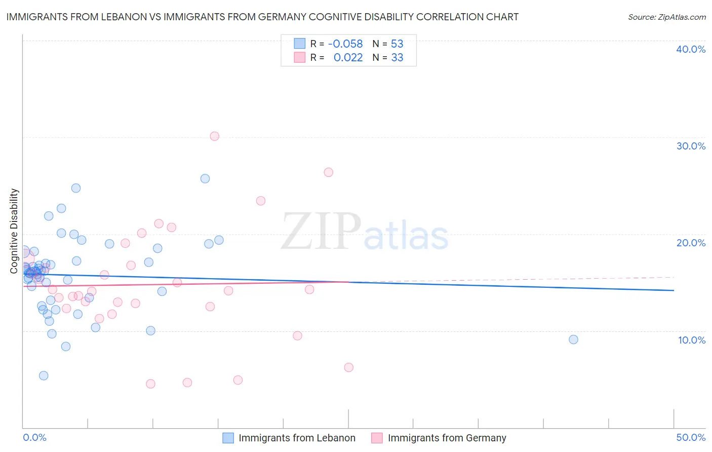 Immigrants from Lebanon vs Immigrants from Germany Cognitive Disability