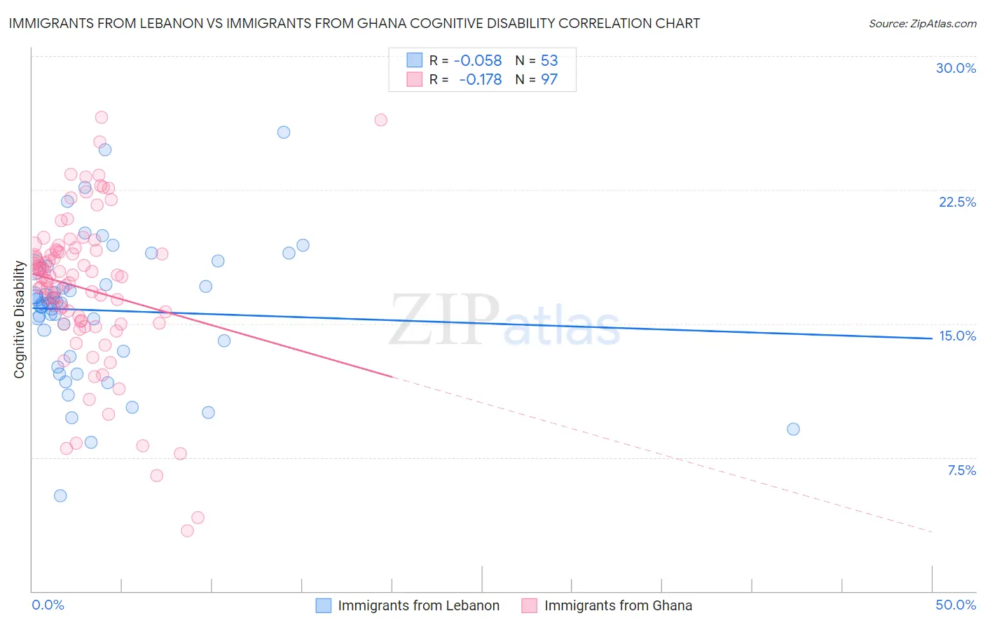 Immigrants from Lebanon vs Immigrants from Ghana Cognitive Disability