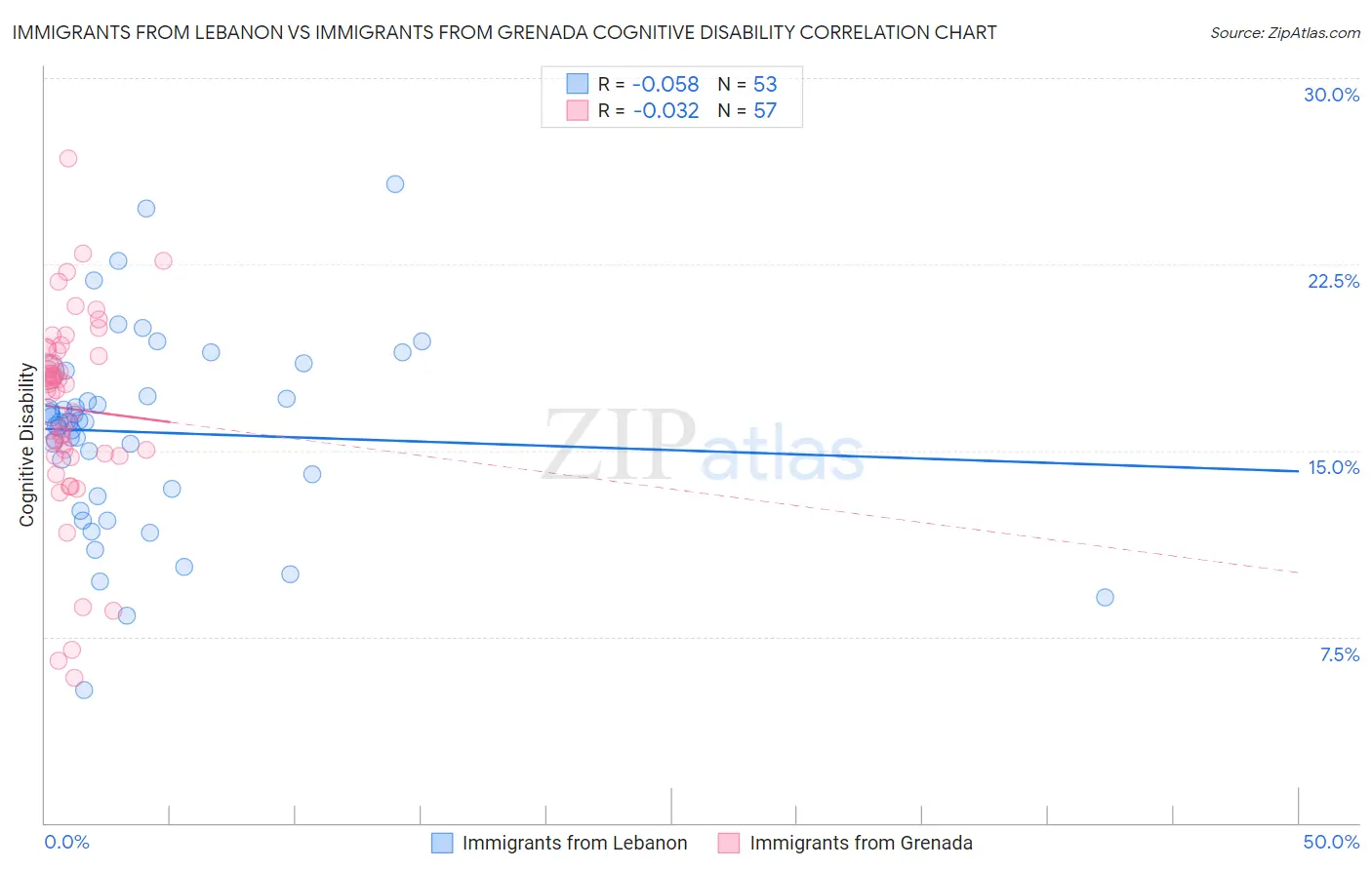 Immigrants from Lebanon vs Immigrants from Grenada Cognitive Disability