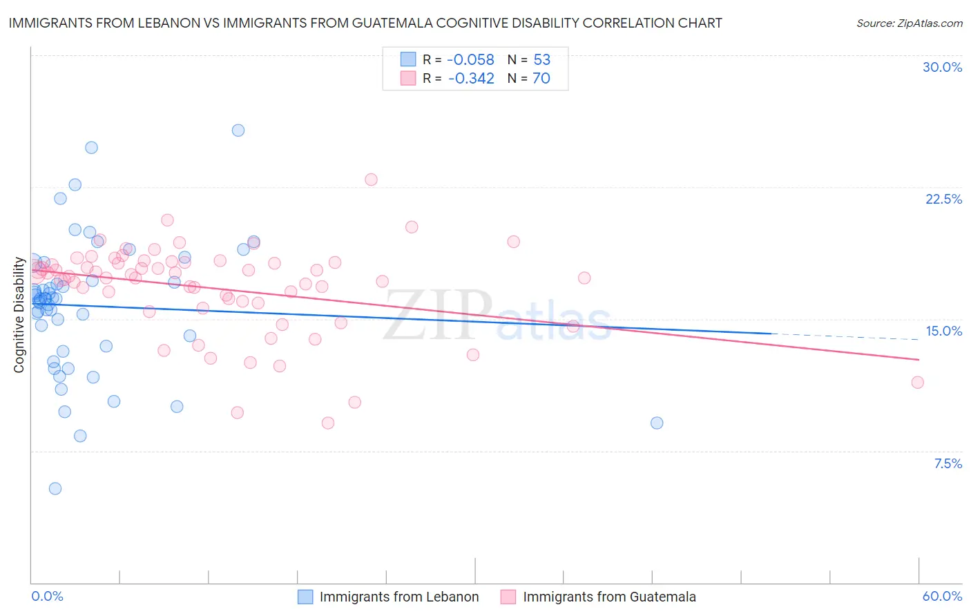 Immigrants from Lebanon vs Immigrants from Guatemala Cognitive Disability