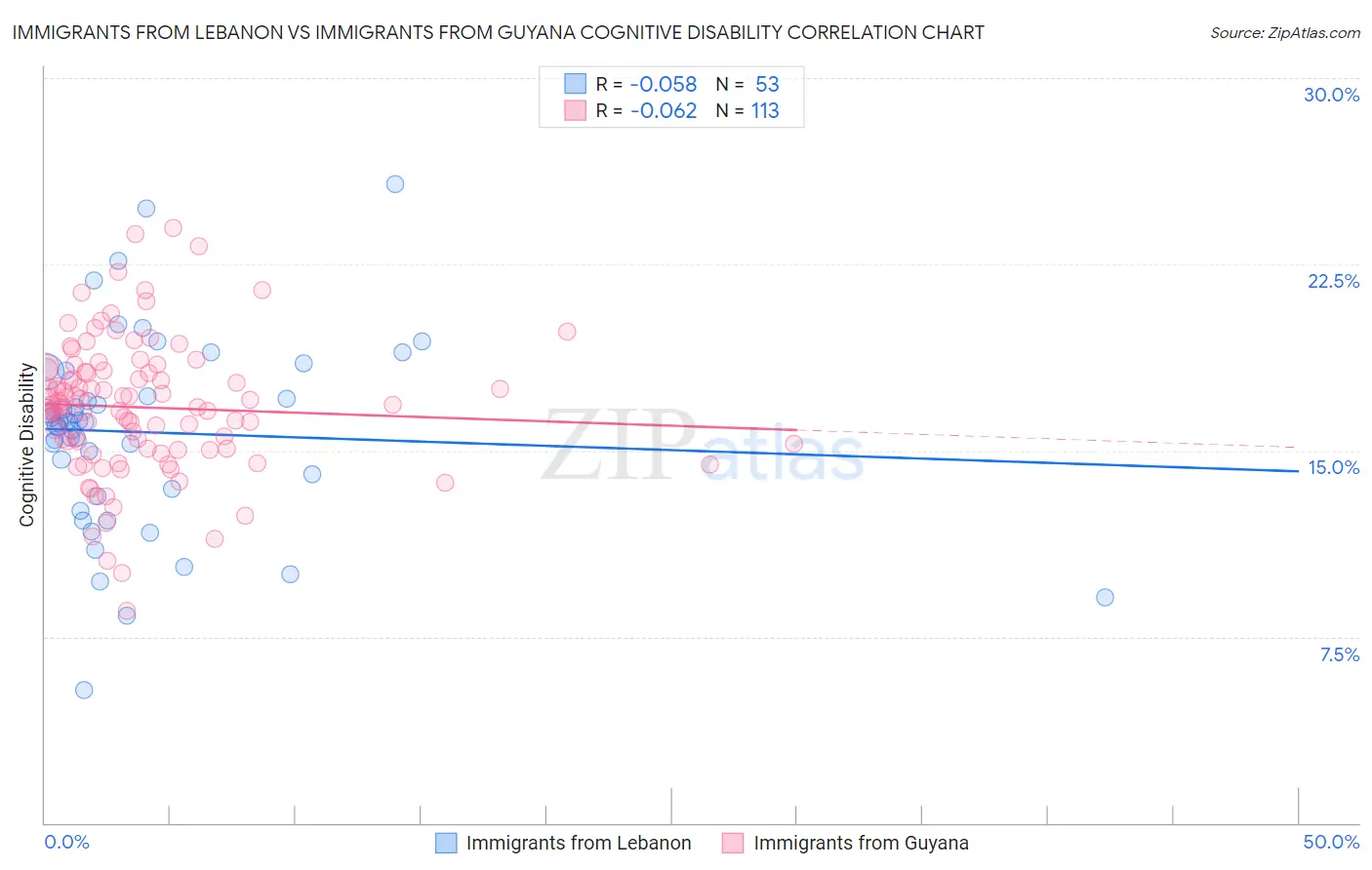 Immigrants from Lebanon vs Immigrants from Guyana Cognitive Disability