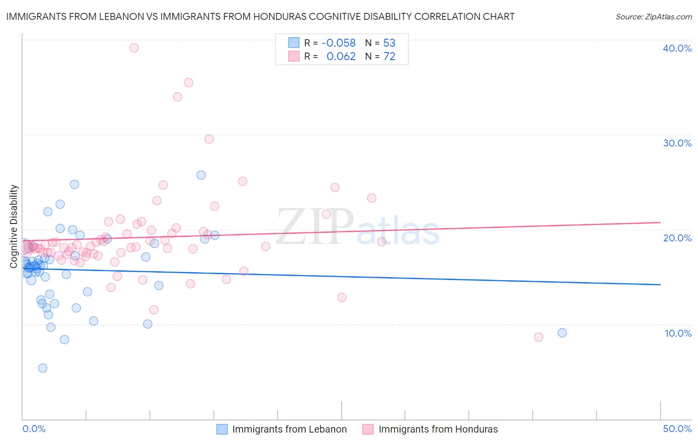 Immigrants from Lebanon vs Immigrants from Honduras Cognitive Disability