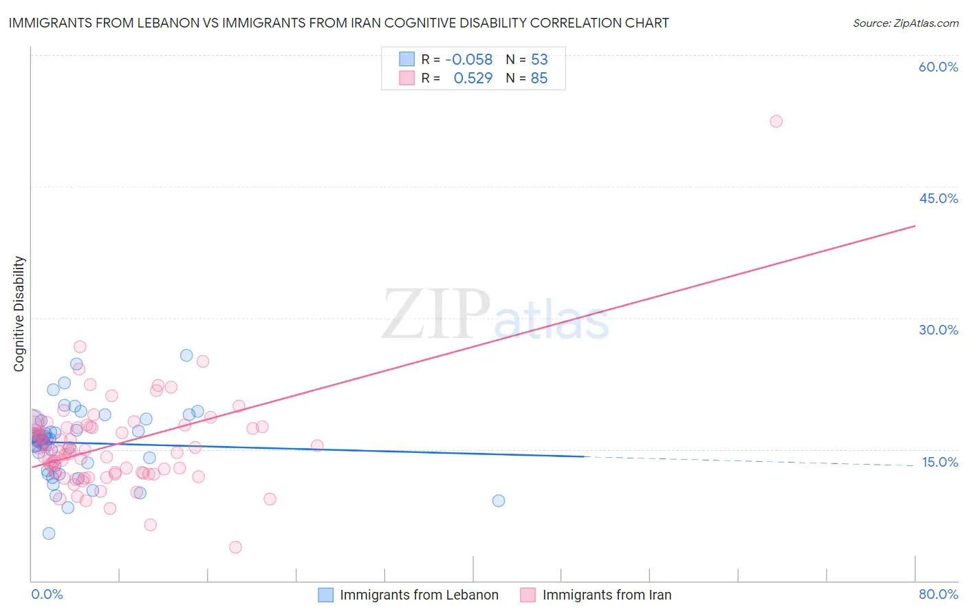Immigrants from Lebanon vs Immigrants from Iran Cognitive Disability