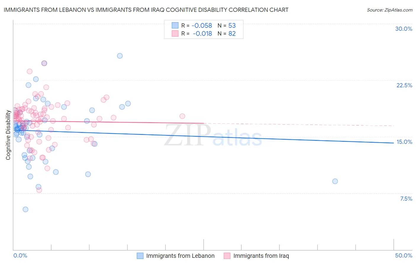 Immigrants from Lebanon vs Immigrants from Iraq Cognitive Disability